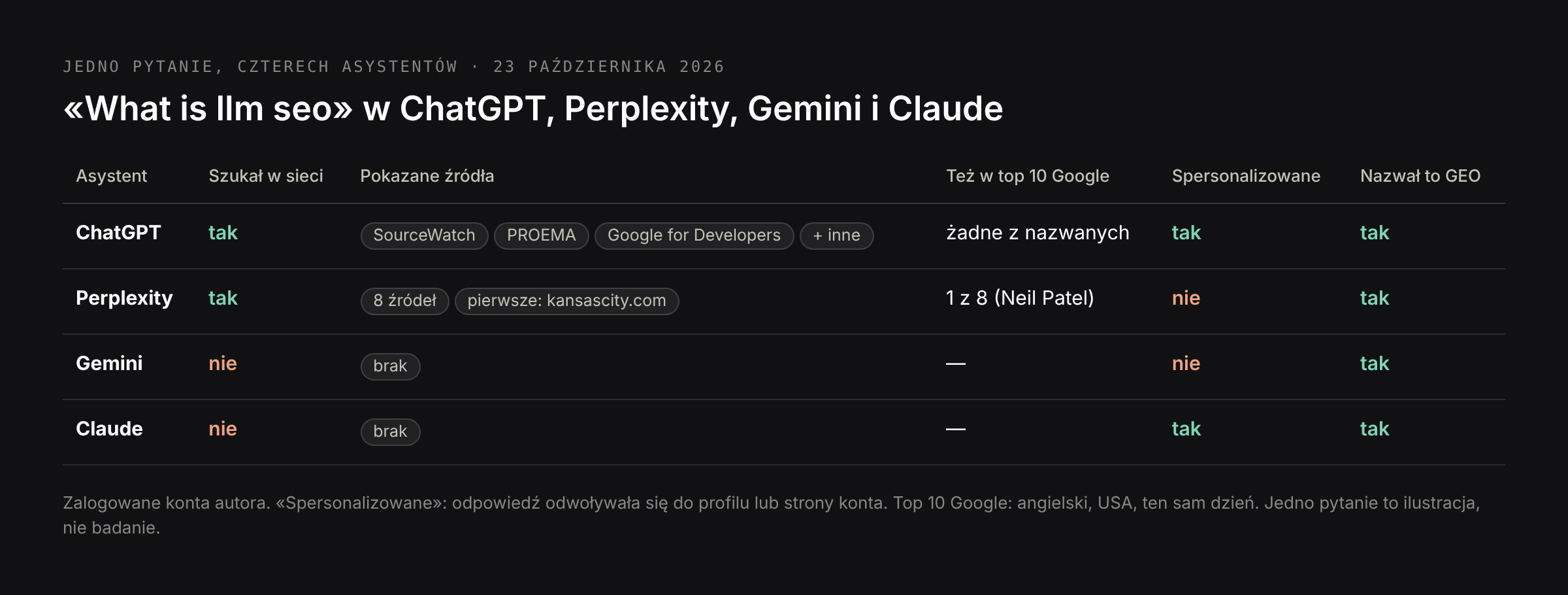 Jedno pytanie w czterech asystentach: czy szukał w sieci, ile źródeł pokazał, wspólne źródła z top 10 Google, czy odpowiedź była spersonalizowana