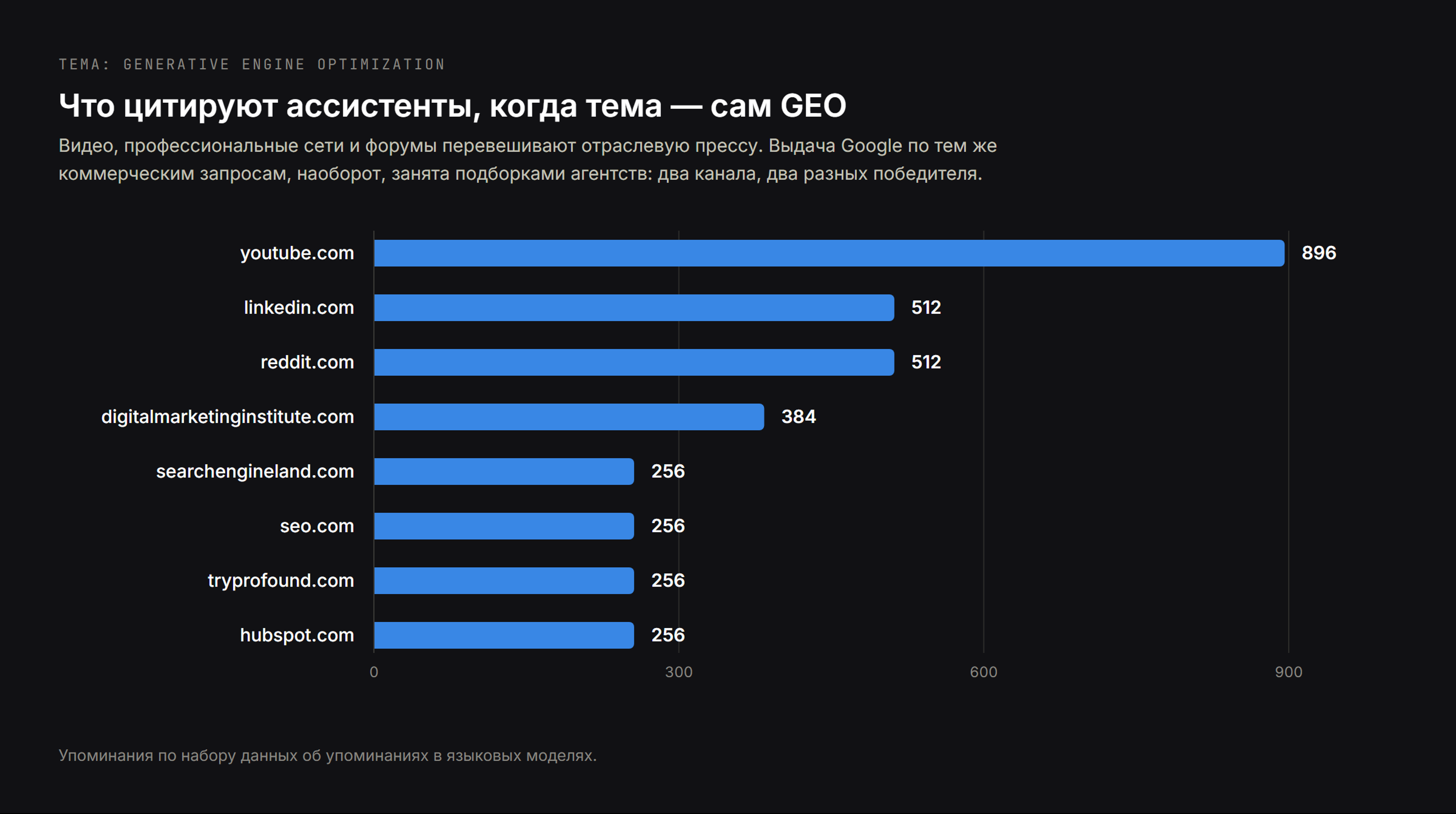 Источники, которые цитируют по теме generative engine optimization: YouTube 896, LinkedIn и Reddit по 512, выше отраслевой прессы