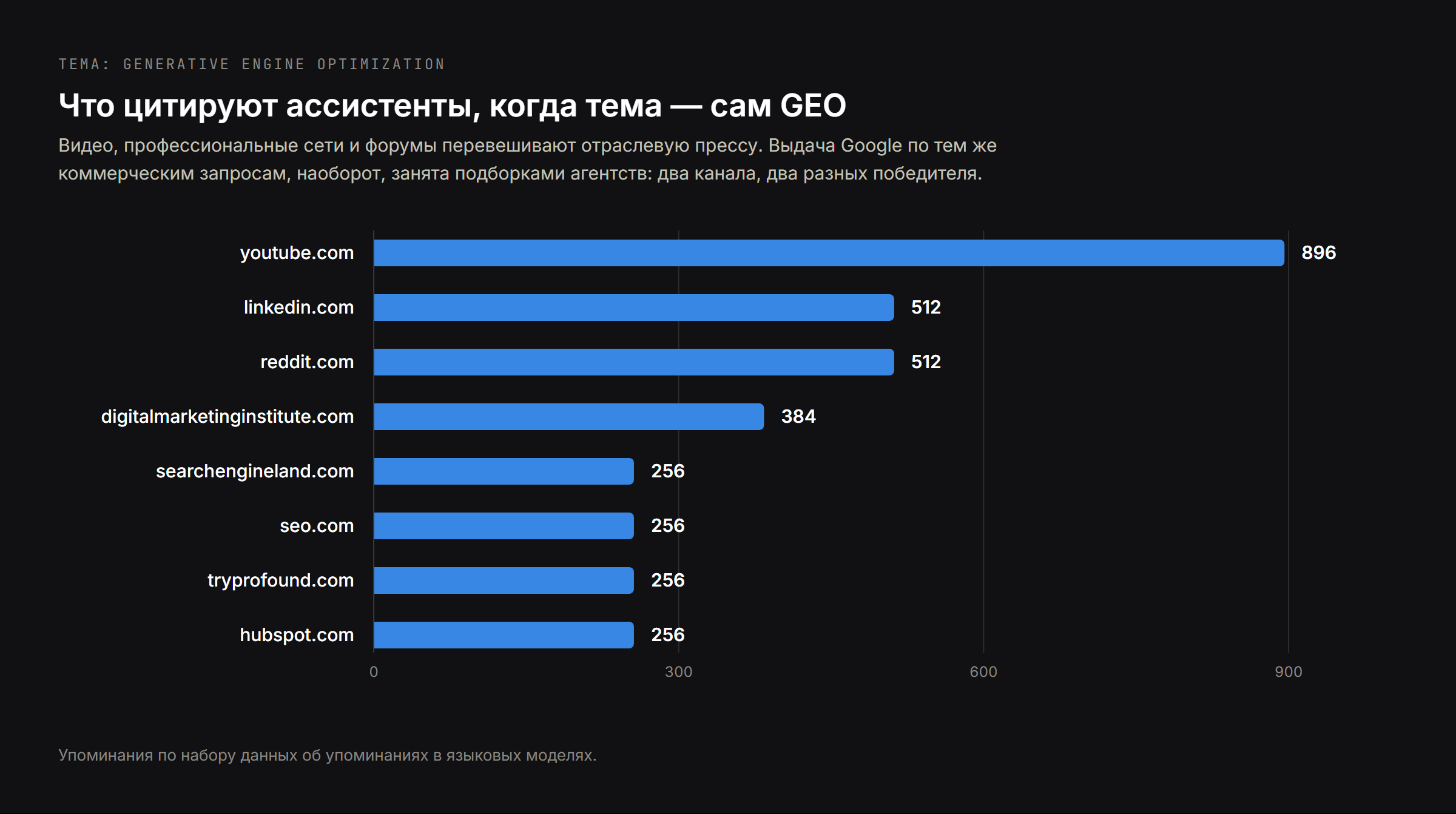 Источники, которые цитируют по теме generative engine optimization: YouTube 896, LinkedIn и Reddit по 512, выше отраслевой прессы