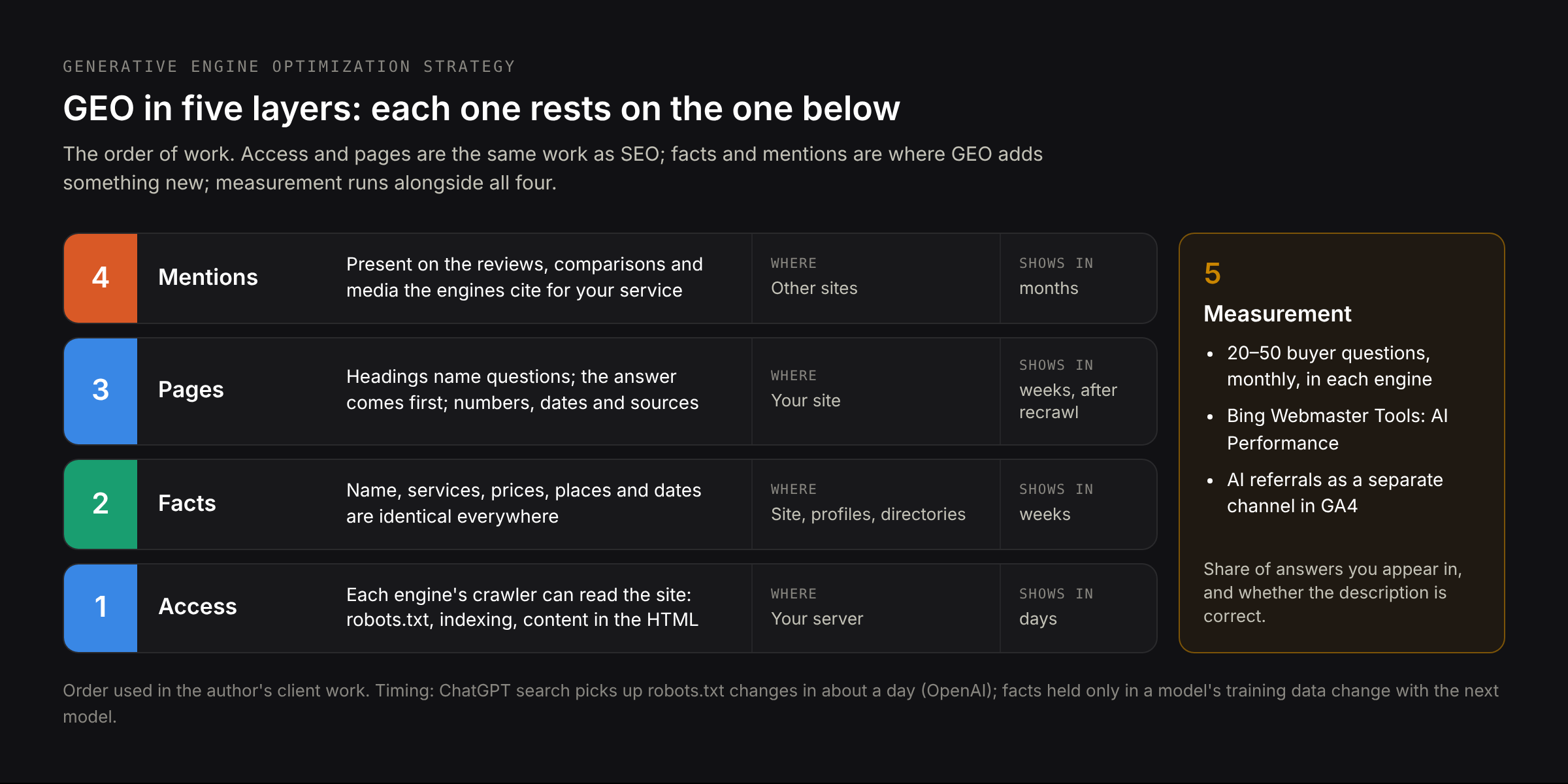 GEO strategy in five layers: access, facts, pages, mentions, measurement