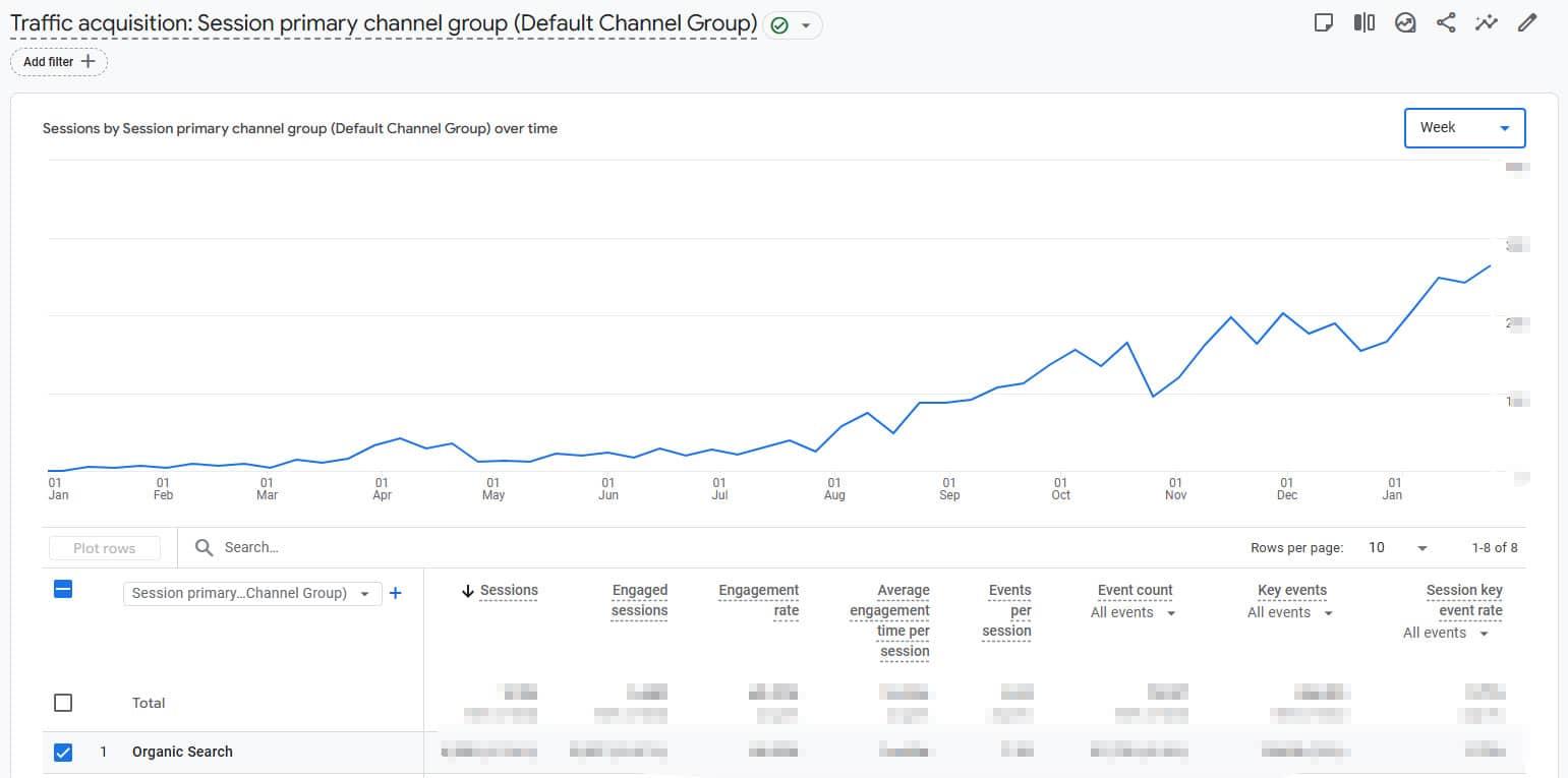 Grow an Organig Traffic of Real Estate Agency Website in Cyprus