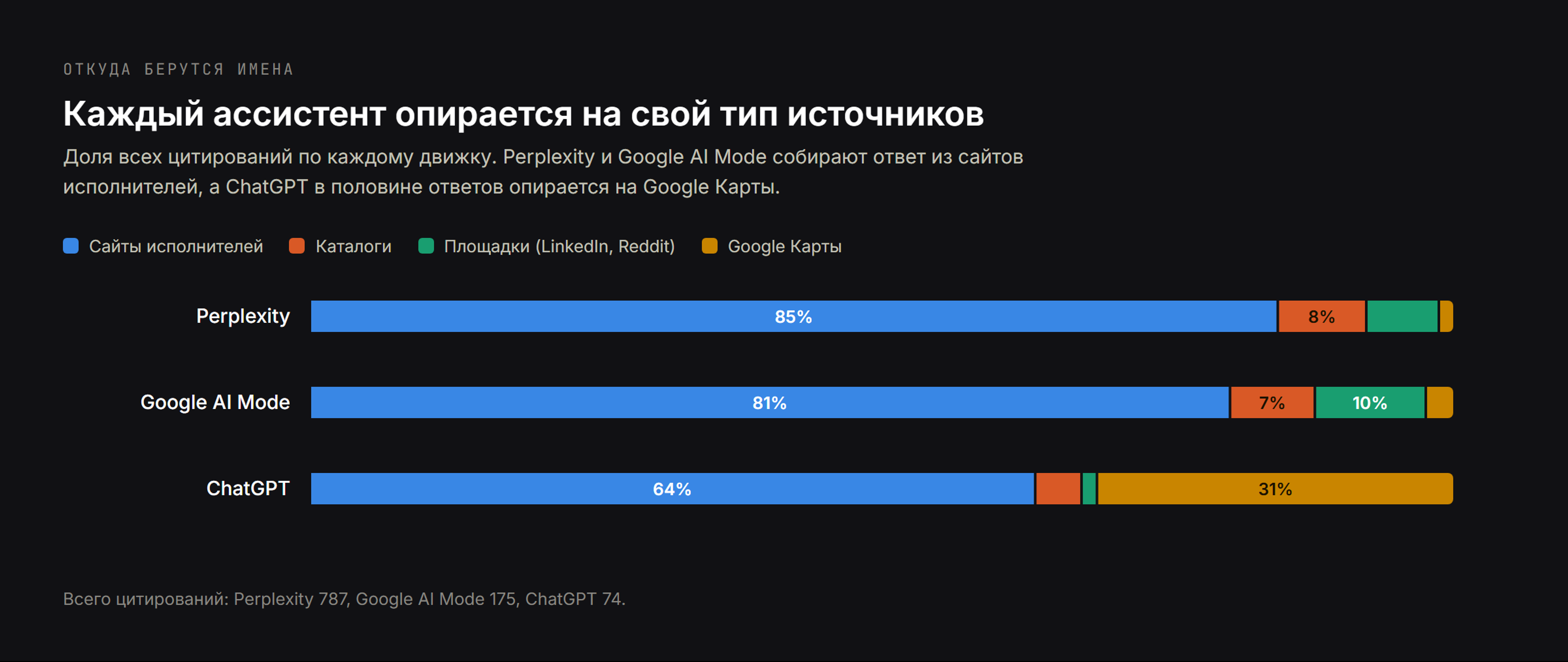 Доля цитирований по типу источника: Perplexity и Google AI Mode строят ответ из сайтов исполнителей, ChatGPT берёт 31 процент из Google Карт