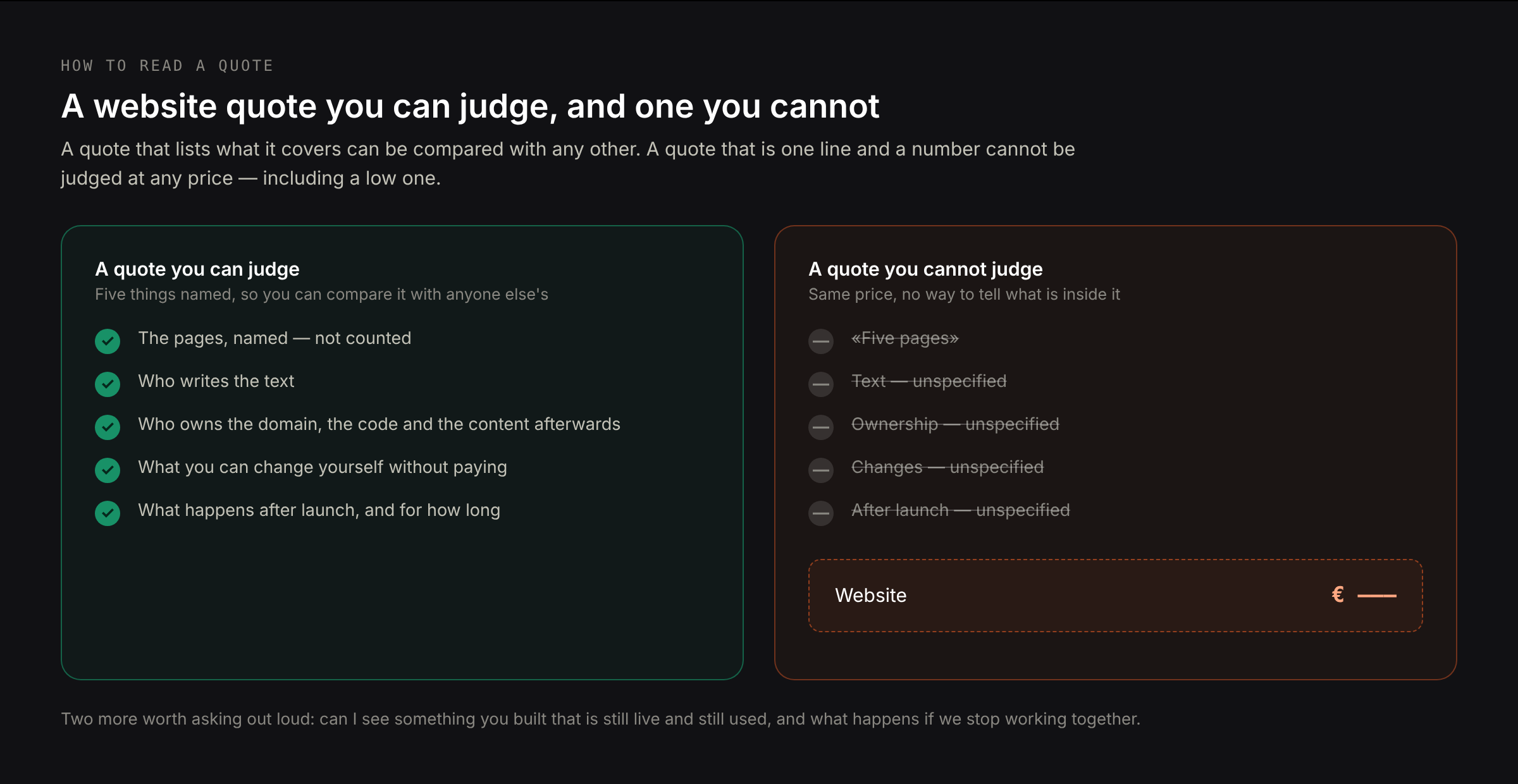 A website quote with five things marked as present — the named pages, who writes the text, who owns the domain and code, what you can change yourself, what happens after launch — and the same quote with those lines missing, reduced to one line and a number