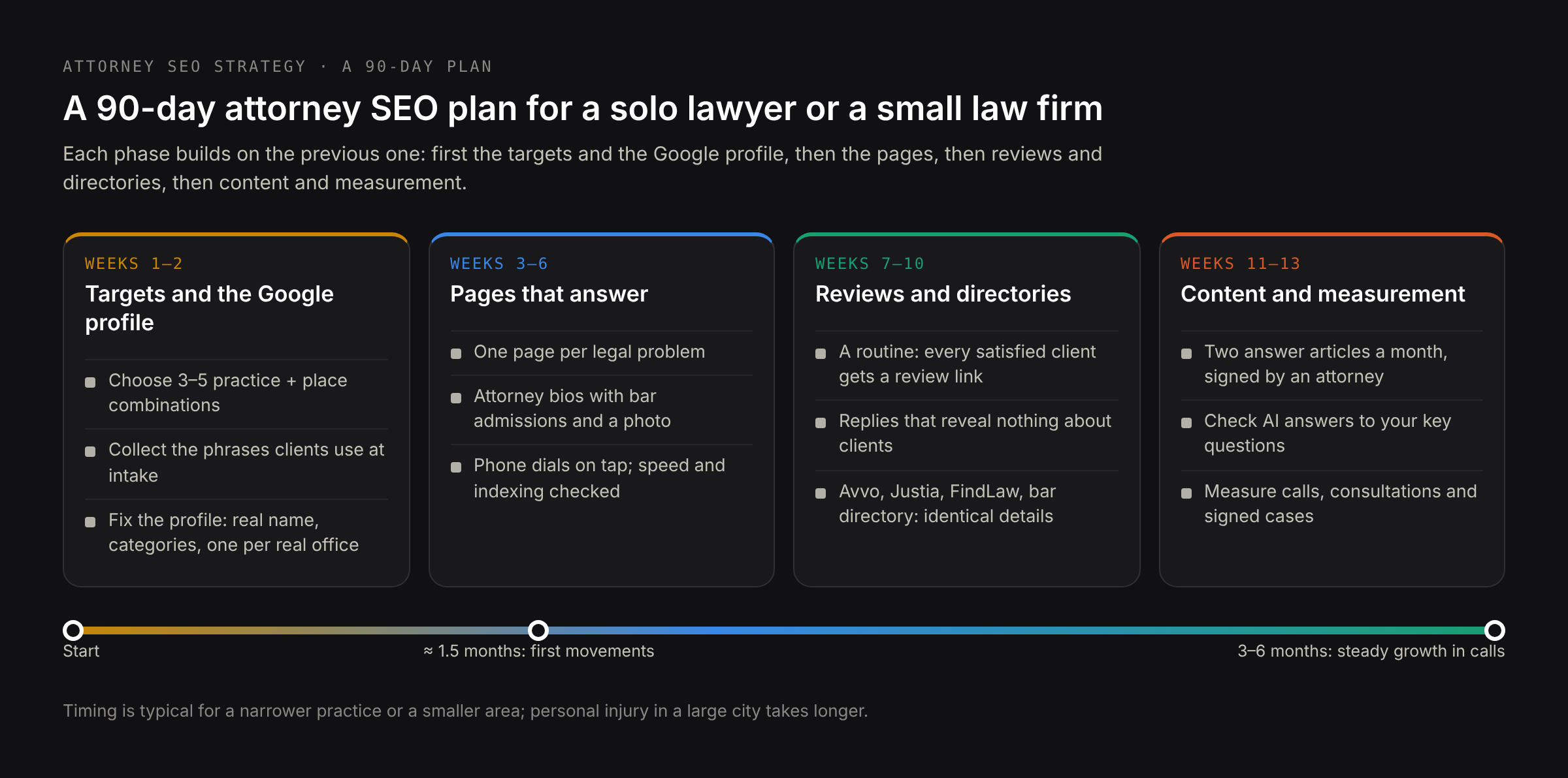 A 90-day attorney SEO plan: weeks 1–2 choose practice areas and cities, fix the Google Business Profile; weeks 3–6 practice-area pages and bios; weeks 7–10 reviews and directories; weeks 11–13 content and measurement