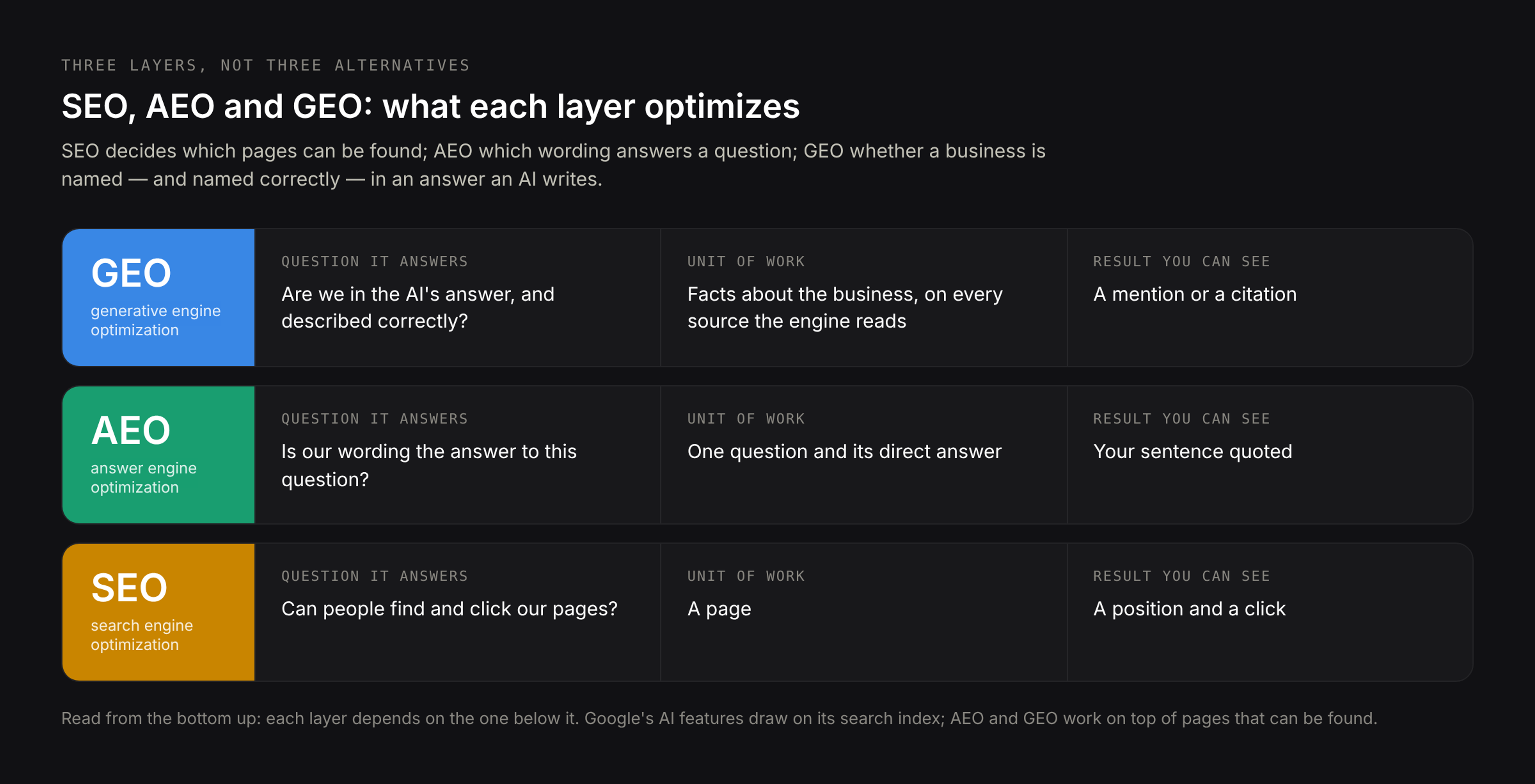SEO, AEO and GEO as layers: SEO decides which pages can be found, AEO which wording answers a question, GEO whether a business is named in a generated answer