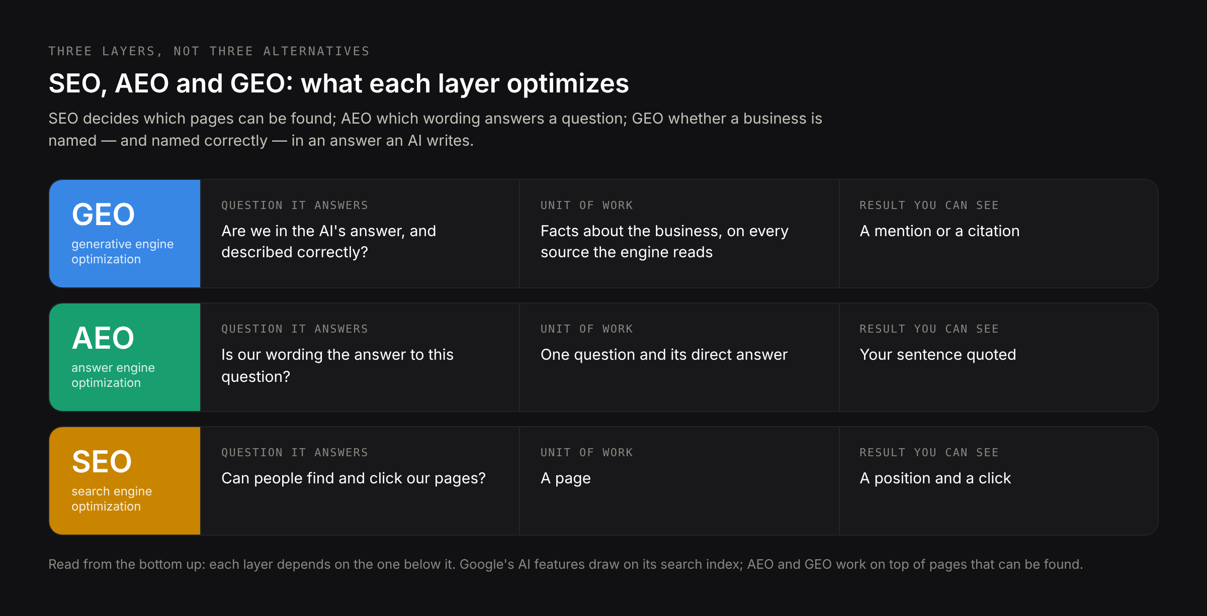 SEO, AEO and GEO as layers: SEO decides which pages can be found, AEO which wording answers a question, GEO whether a business is named in a generated answer