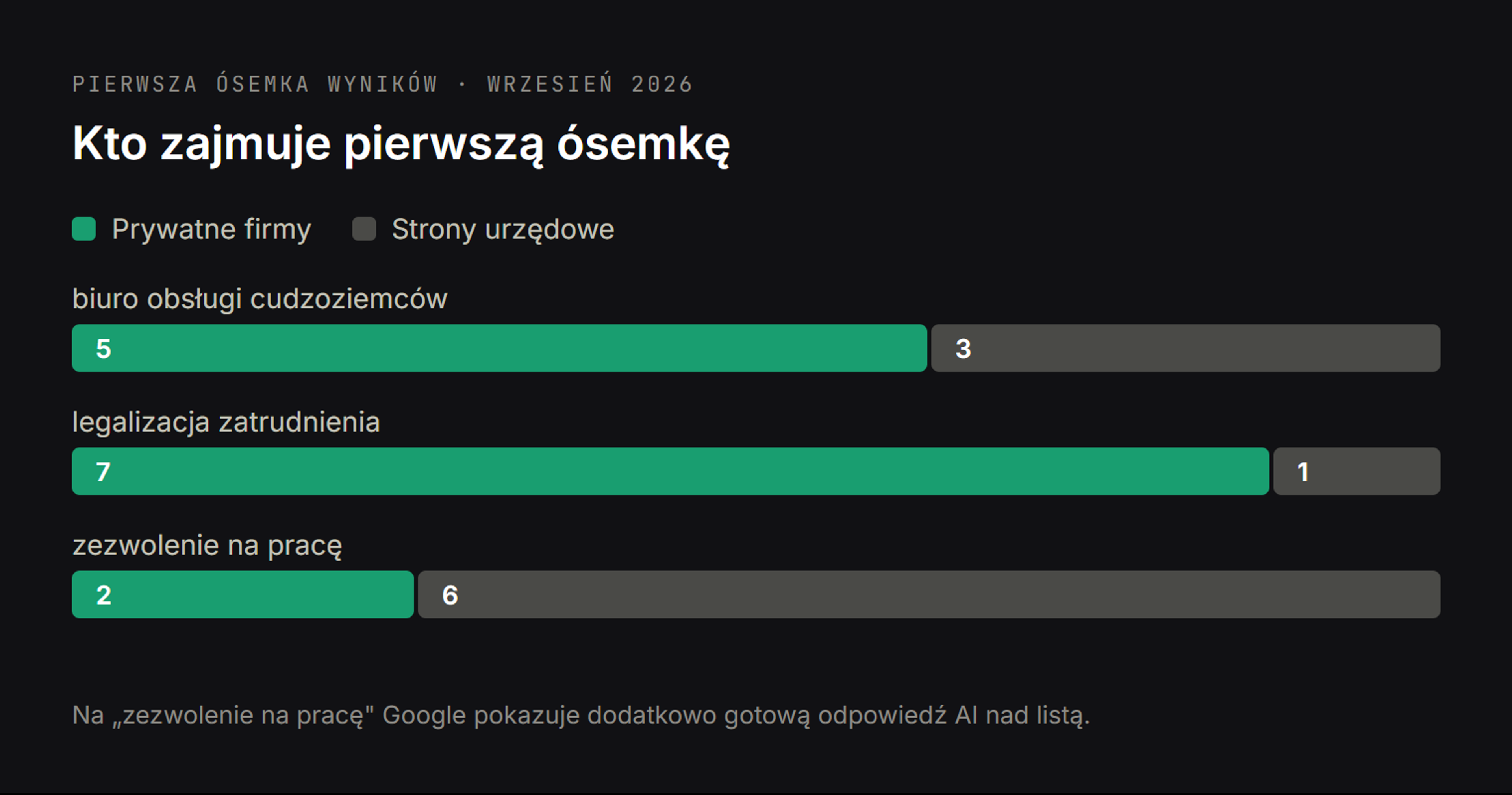 Skład pierwszej ósemki wyników: pięć miejsc prywatnych i trzy urzędowe na „biuro obsługi cudzoziemców”, siedem prywatnych i jedno urzędowe na „legalizację zatrudnienia cudzoziemców”