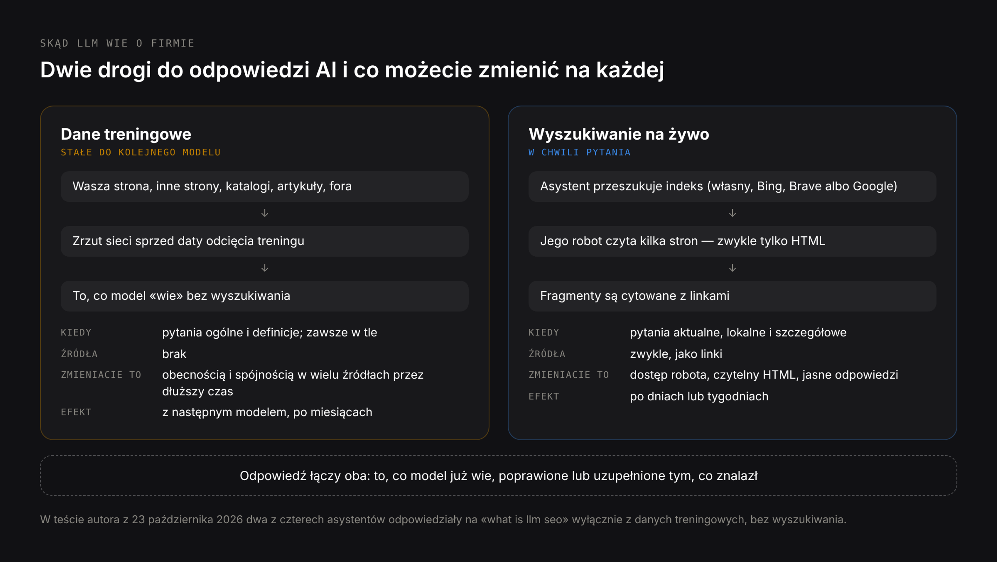 Dwie drogi do odpowiedzi AI: dane treningowe, stałe do następnego modelu, i wyszukiwanie w sieci w chwili pytania
