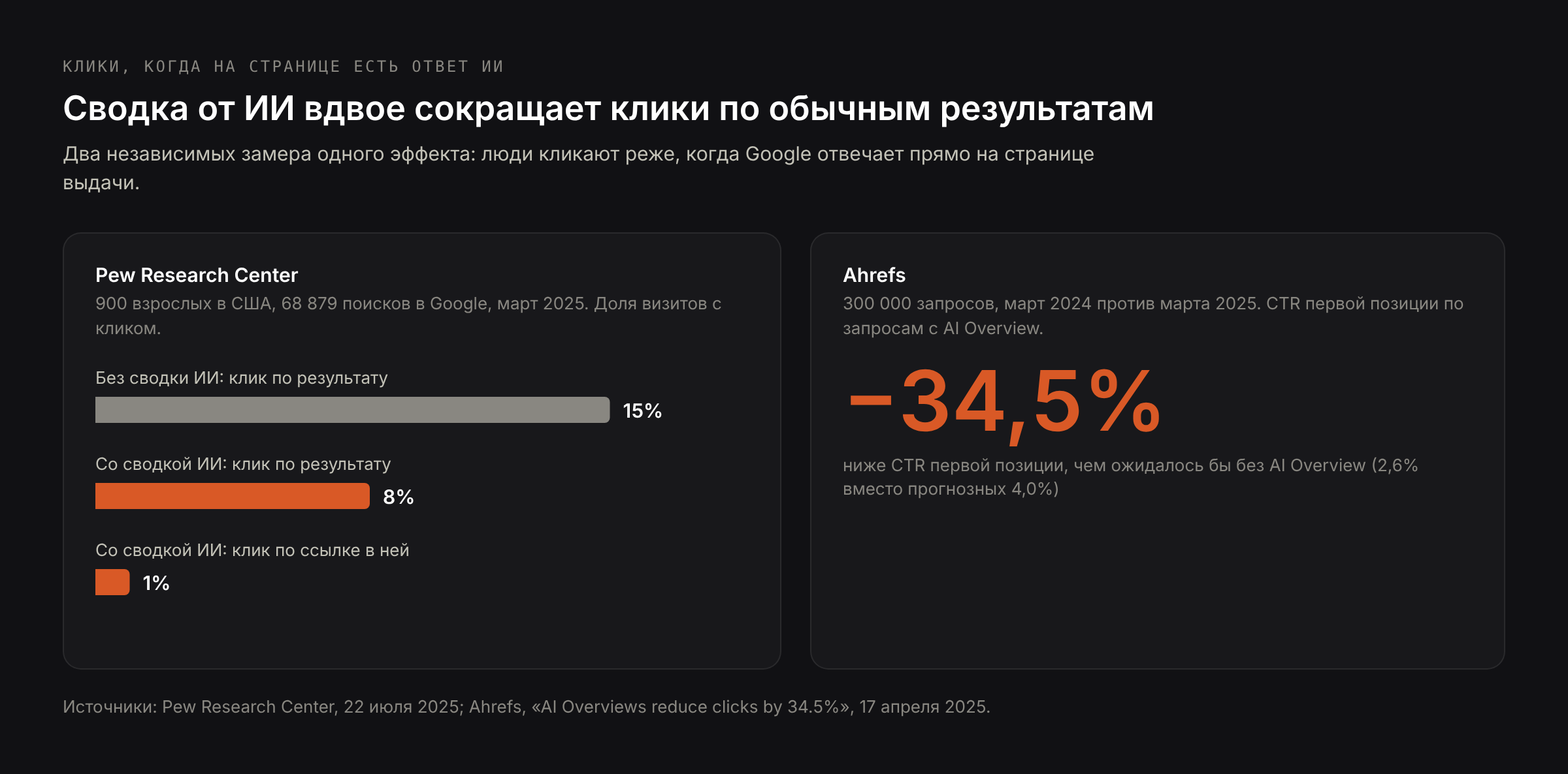 Когда на странице есть сводка от ИИ, клики по обычным результатам падают с 15% до 8% визитов (Pew Research Center); первая позиция теряет 34,5% кликов по запросам с AI Overview (Ahrefs)