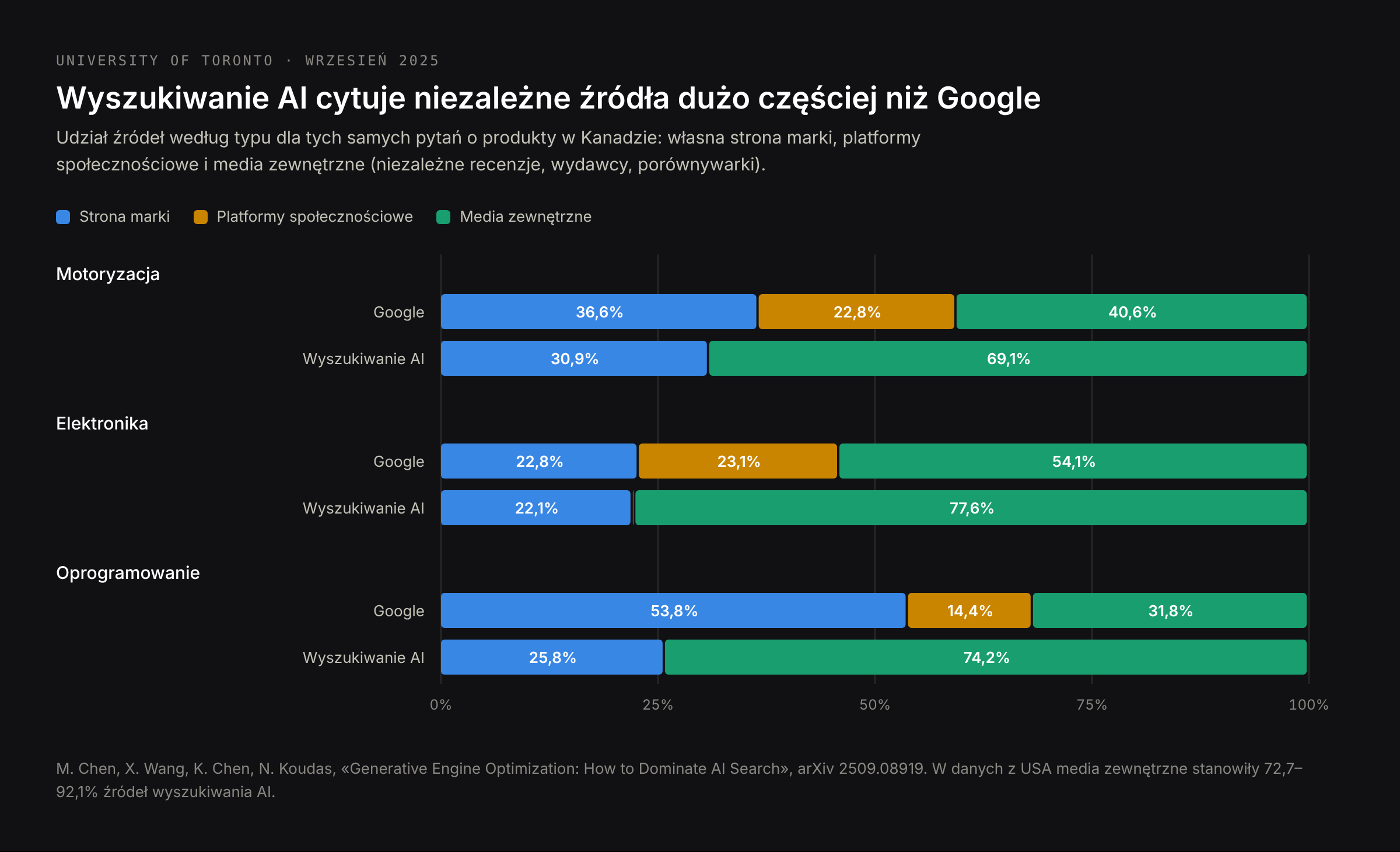 Źródła w Google i w wyszukiwaniu AI, Kanada: media zewnętrzne to 31–54% źródeł Google i 69–78% źródeł AI; platformy społecznościowe 14–23% w Google i prawie zero w AI