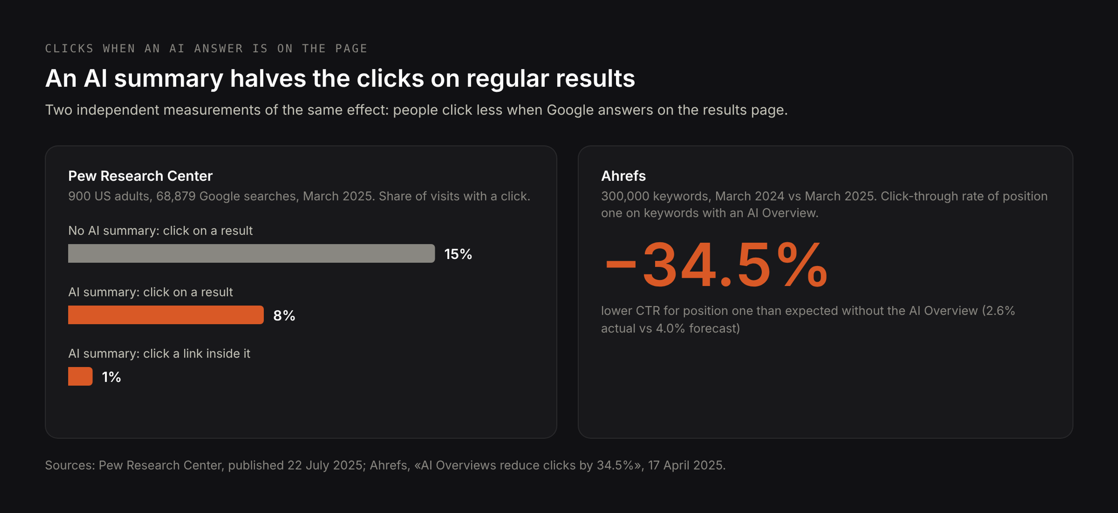 With an AI summary on the page, clicks on regular results fall from 15% to 8% of visits (Pew Research Center, March 2025 data); position one loses 34.5% of its clicks on keywords with an AI Overview (Ahrefs, 300,000 keywords)