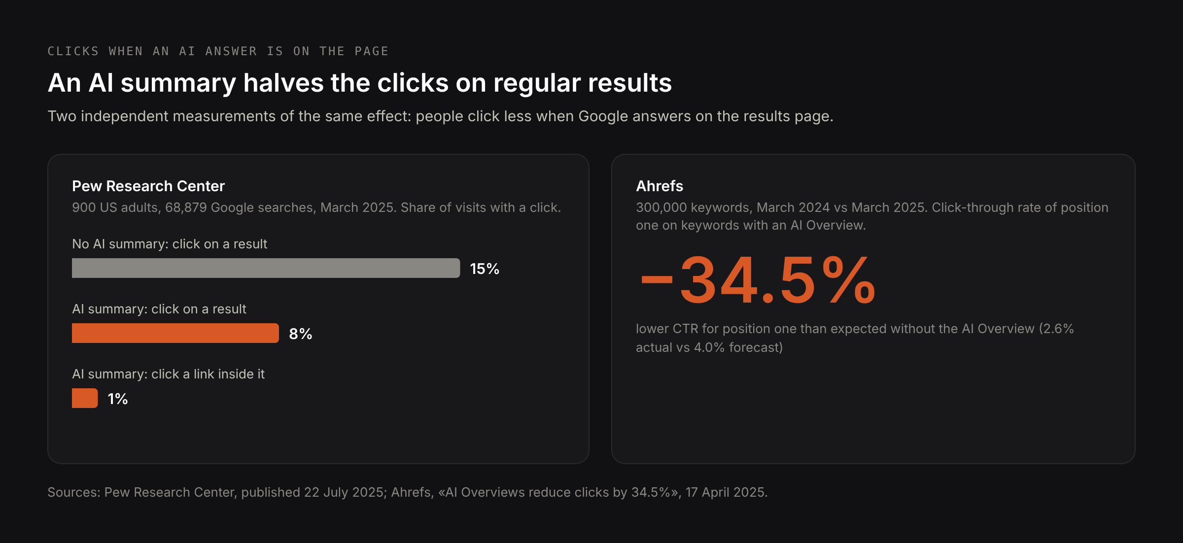 With an AI summary on the page, clicks on regular results fall from 15% to 8% of visits (Pew Research Center, March 2025 data); position one loses 34.5% of its clicks on keywords with an AI Overview (Ahrefs, 300,000 keywords)