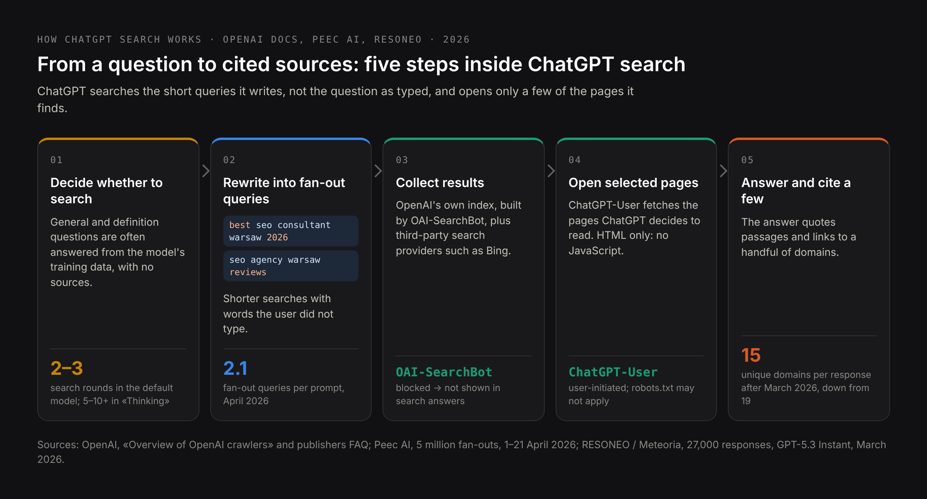 How ChatGPT search works: the question is rewritten into fan-out queries, results come from OAI-SearchBot's index and third-party providers, ChatGPT-User opens selected pages, and the answer cites a few of them