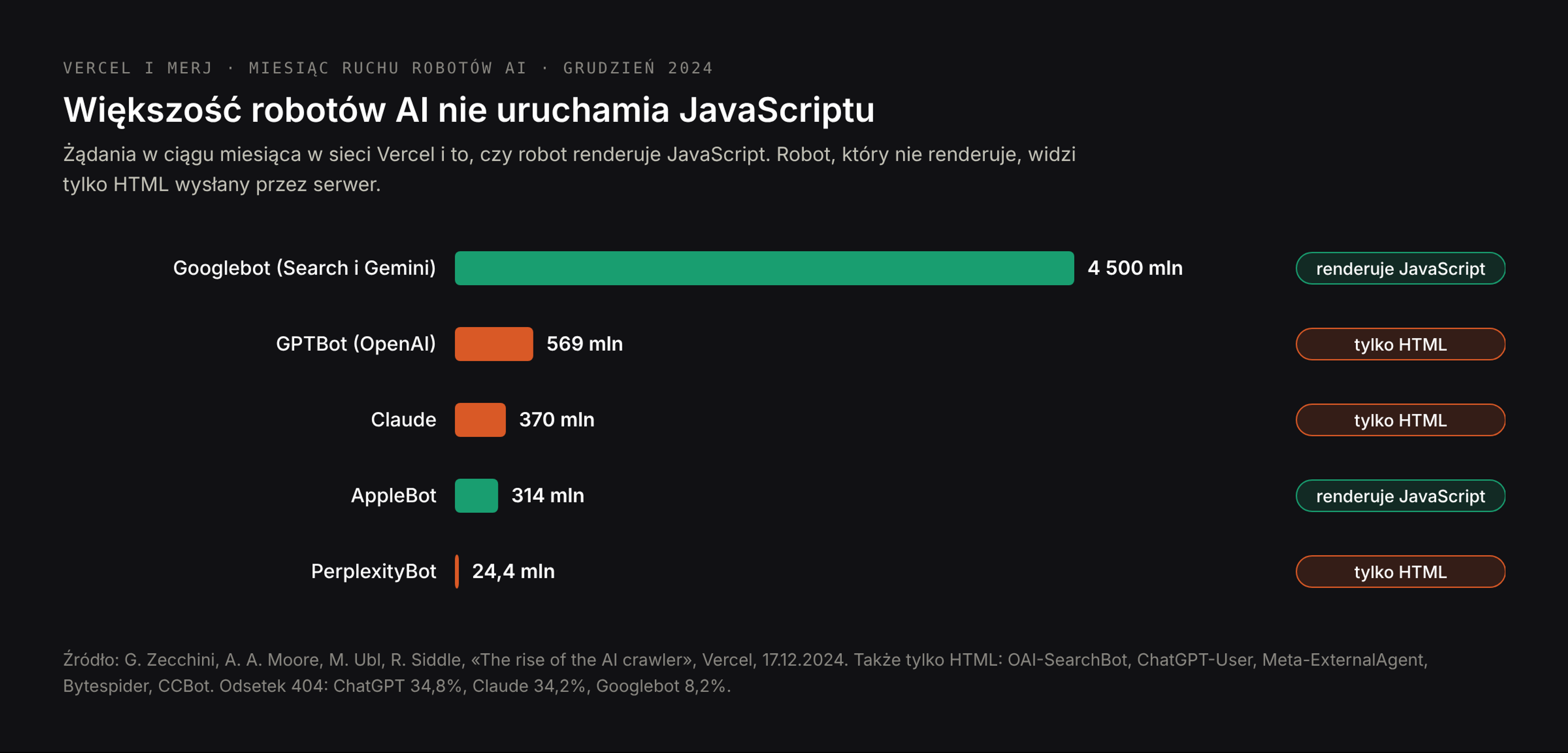 Żądania robotów AI w ciągu miesiąca w sieci Vercel i to, czy robot renderuje JavaScript: Googlebot 4,5 mld, GPTBot 569 mln, Claude 370 mln, AppleBot 314 mln, PerplexityBot 24,4 mln