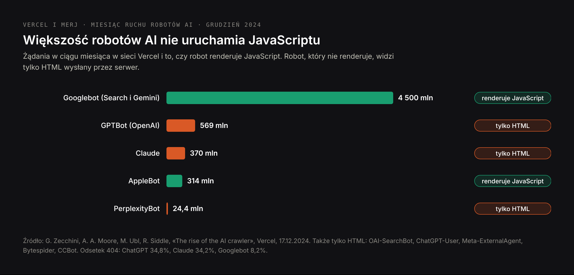 Żądania robotów AI w ciągu miesiąca w sieci Vercel i to, czy robot renderuje JavaScript: Googlebot 4,5 mld, GPTBot 569 mln, Claude 370 mln, AppleBot 314 mln, PerplexityBot 24,4 mln