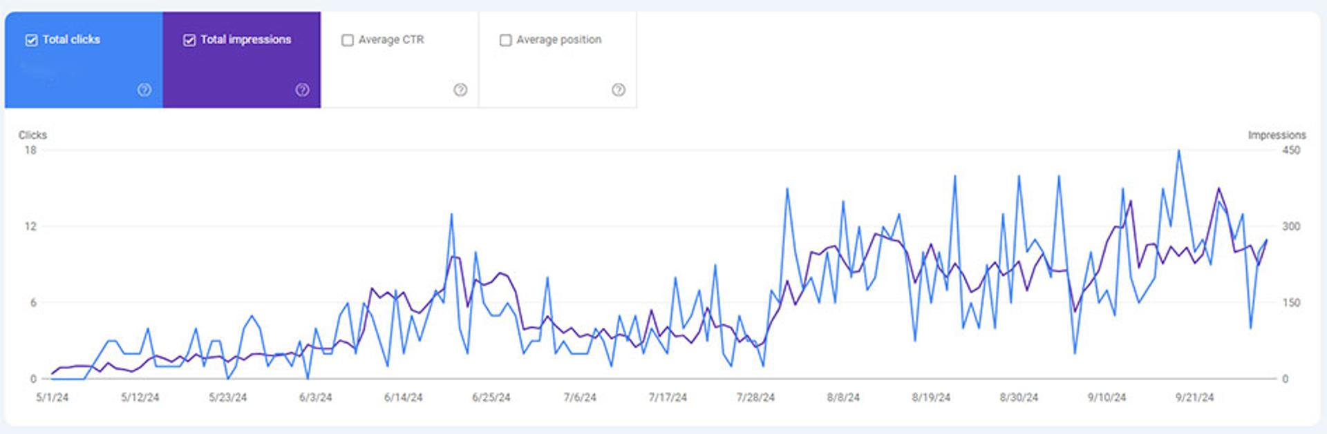 График Google Search Console после запуска