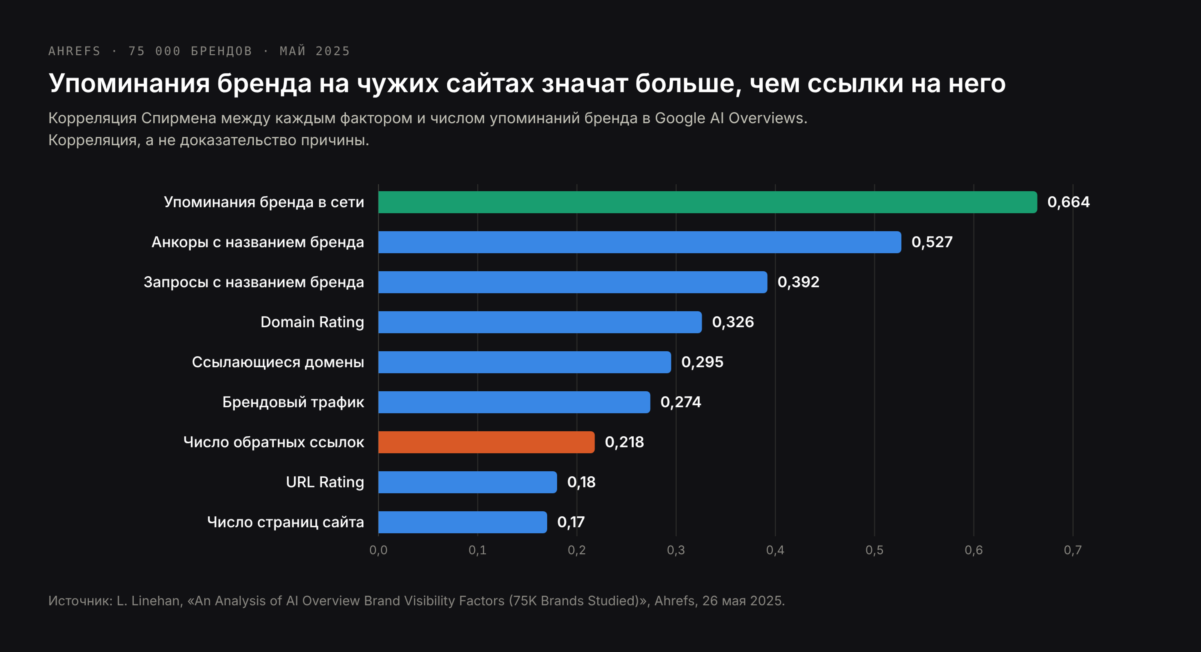 Что связано с упоминаниями бренда в обзорах от ИИ в Google: упоминания бренда в сети 0,664, анкоры с названием 0,527, запросы с названием 0,392, Domain Rating 0,326, обратные ссылки 0,218