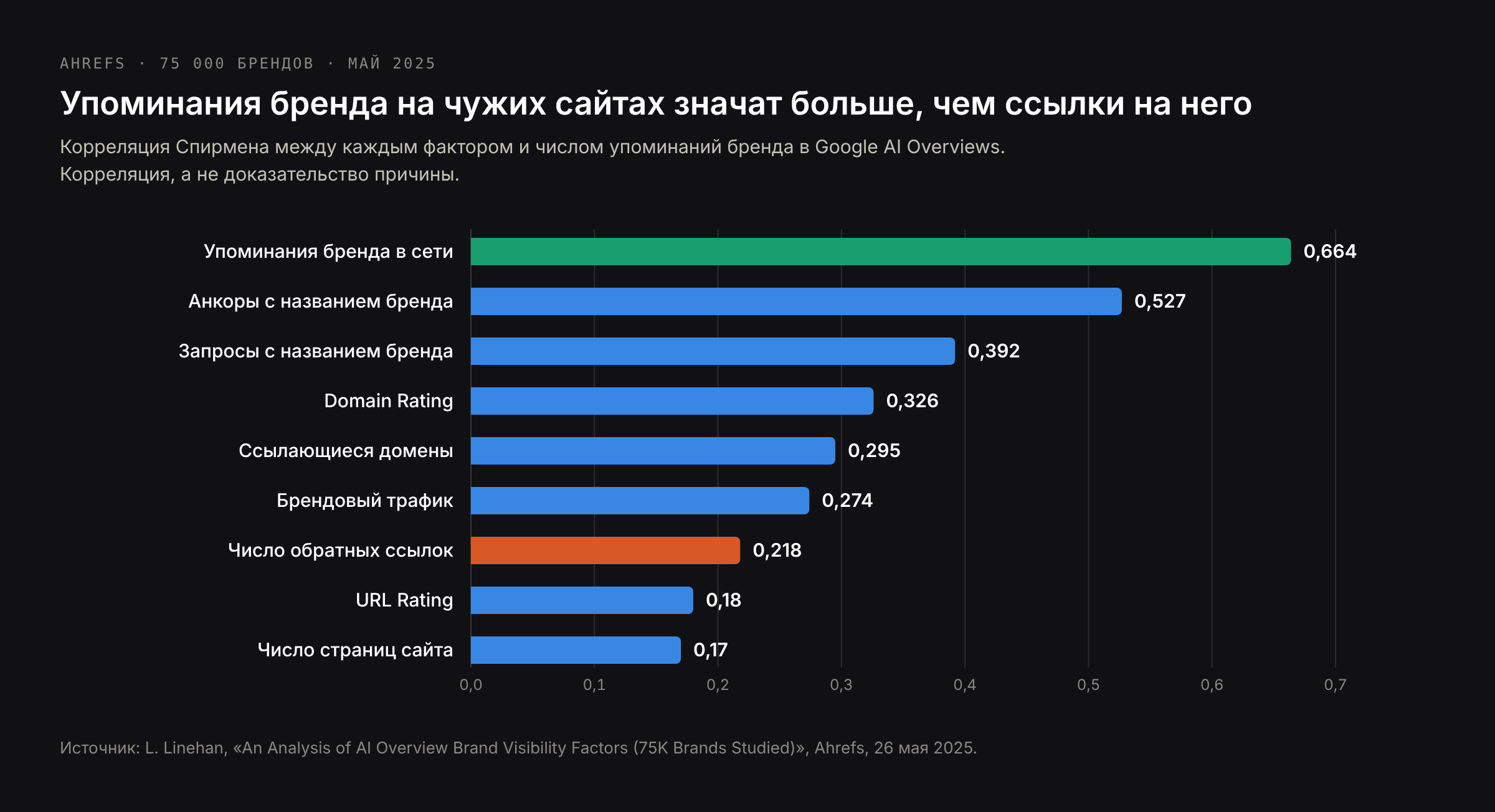 Что связано с упоминаниями бренда в обзорах от ИИ в Google: упоминания бренда в сети 0,664, анкоры с названием 0,527, запросы с названием 0,392, Domain Rating 0,326, обратные ссылки 0,218