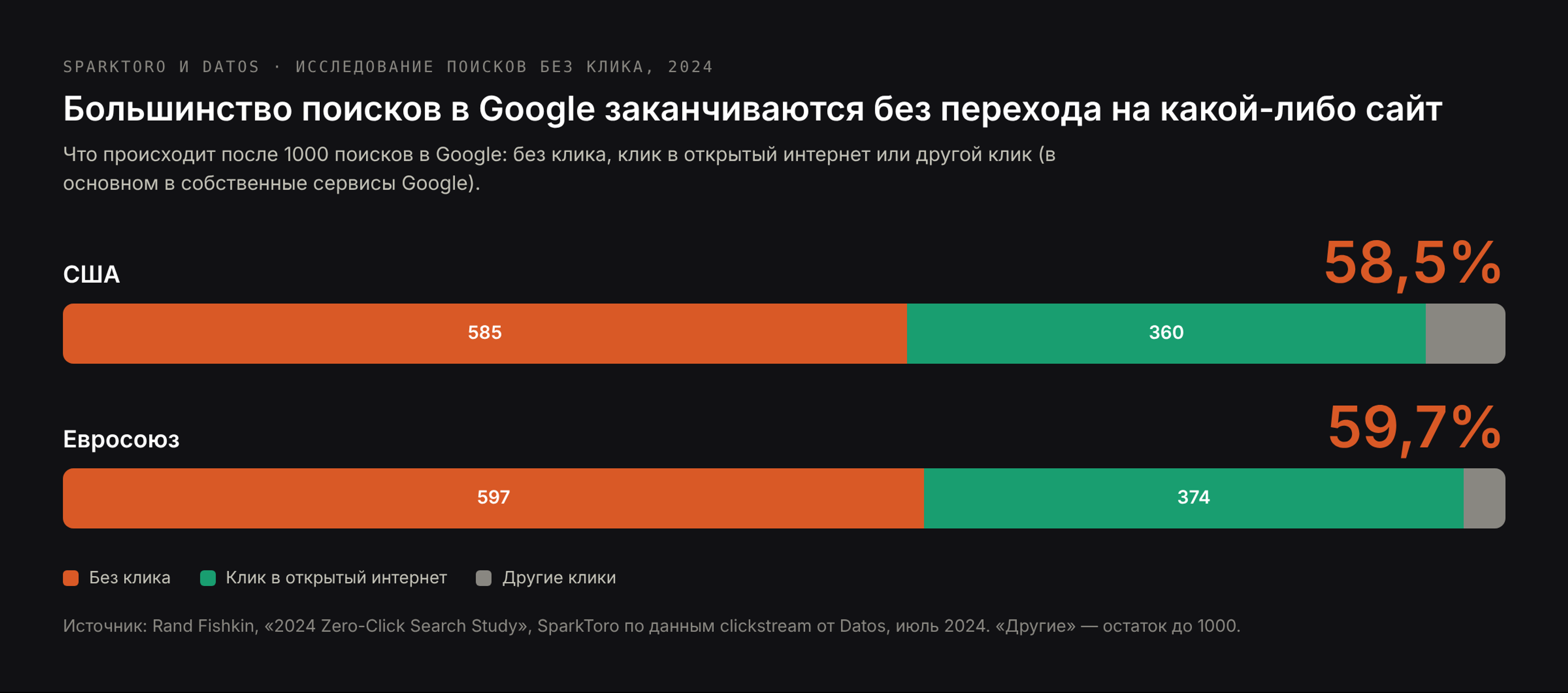 Поиски без клика: 58,5% поисков в Google в США и 59,7% в ЕС заканчиваются без перехода; на сайты в открытом интернете ведут 360 и 374 из каждой 1000 поисков
