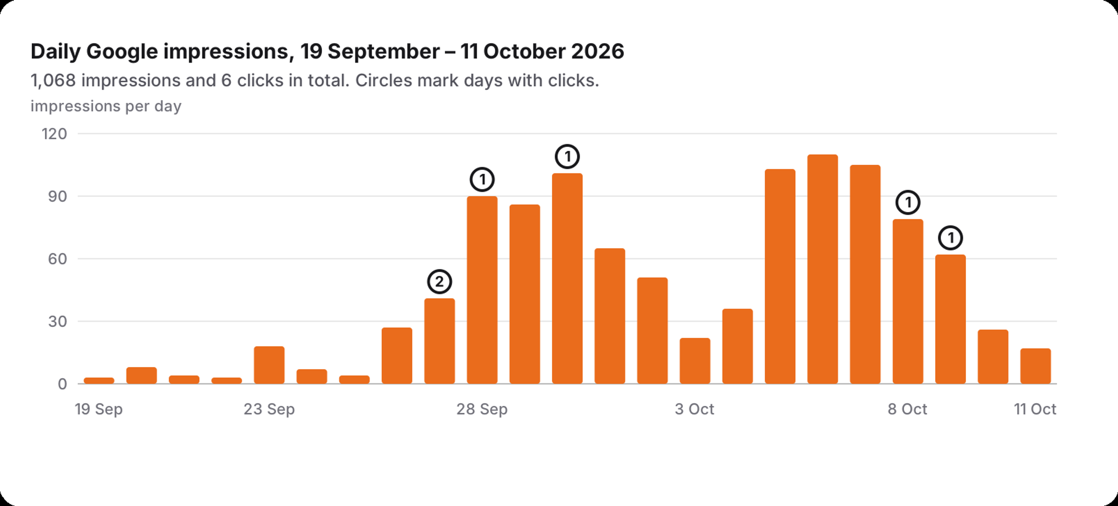 Daily Google impressions of a new site: growth from 3 to 110 a day and a fall to 17