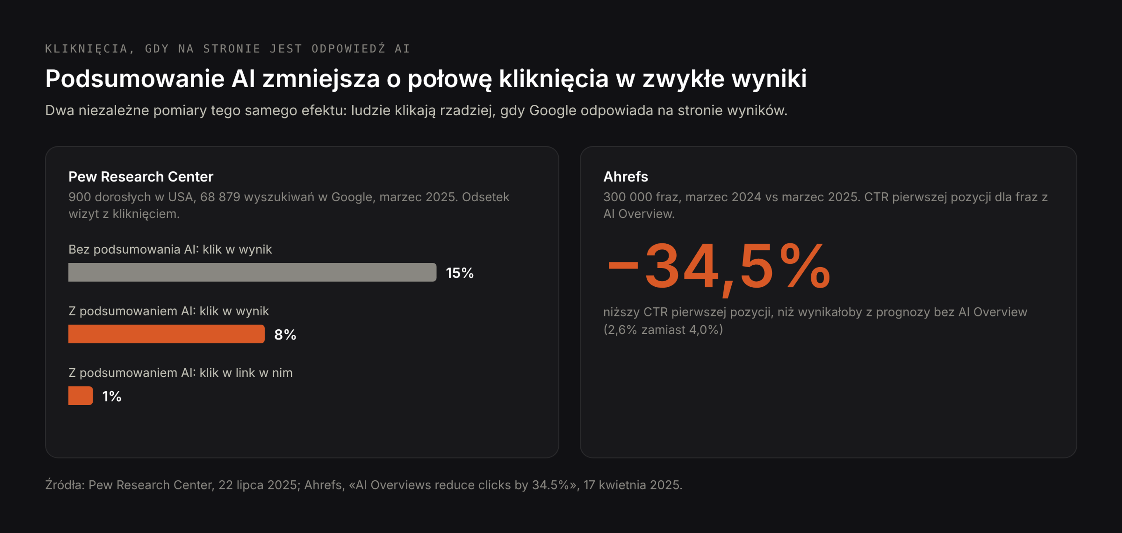 Gdy na stronie jest podsumowanie AI, kliknięcia w zwykłe wyniki spadają z 15% do 8% wizyt (Pew Research Center); pierwsza pozycja traci 34,5% kliknięć przy frazach z AI Overview (Ahrefs)