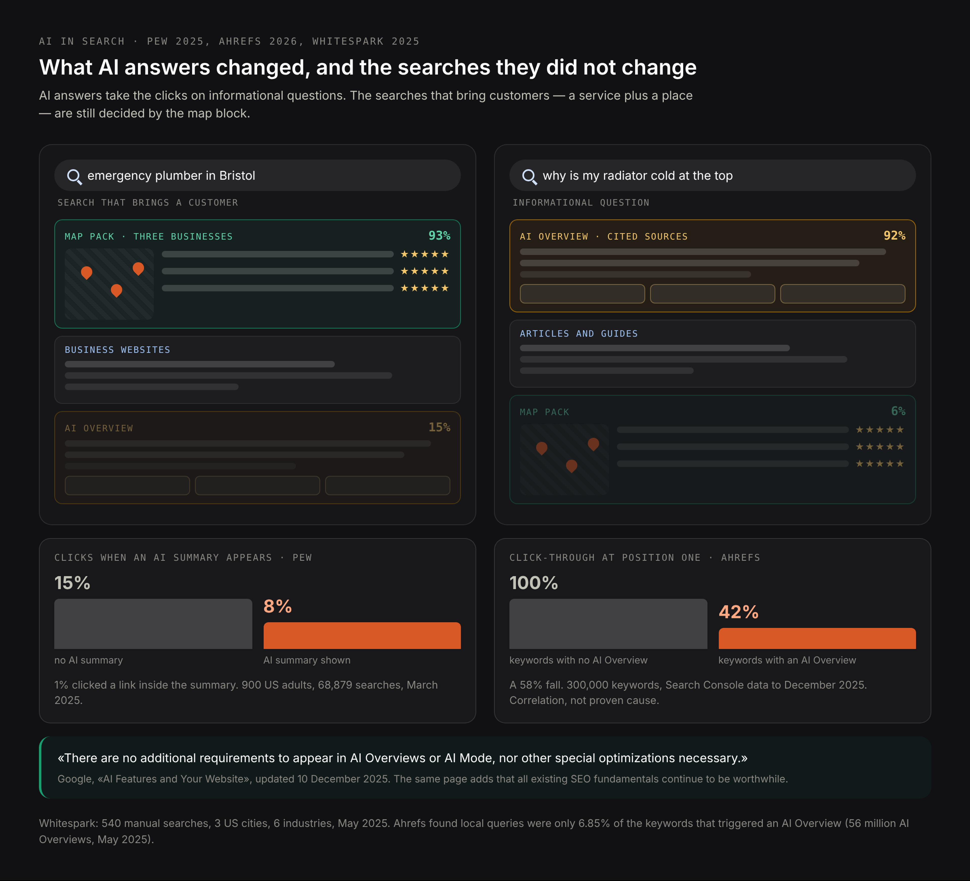Three measurements about AI in search: AI Overviews appear on 15% of local searches but 92% of informational ones; click-through at position one is down 58% on keywords with an AI Overview; Google's documentation says no special optimization is needed for AI features