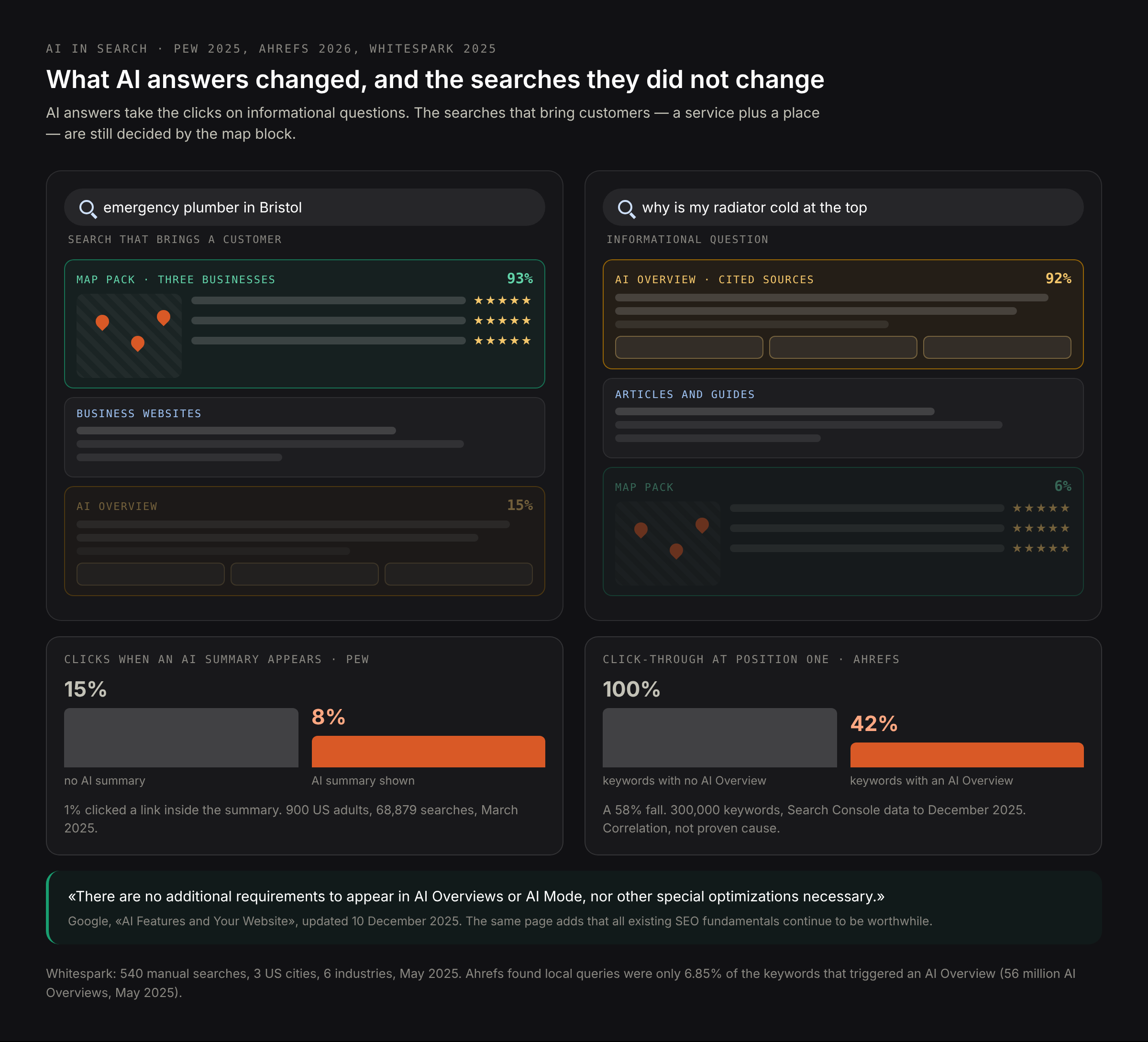 Three measurements about AI in search: AI Overviews appear on 15% of local searches but 92% of informational ones; click-through at position one is down 58% on keywords with an AI Overview; Google's documentation says no special optimization is needed for AI features
