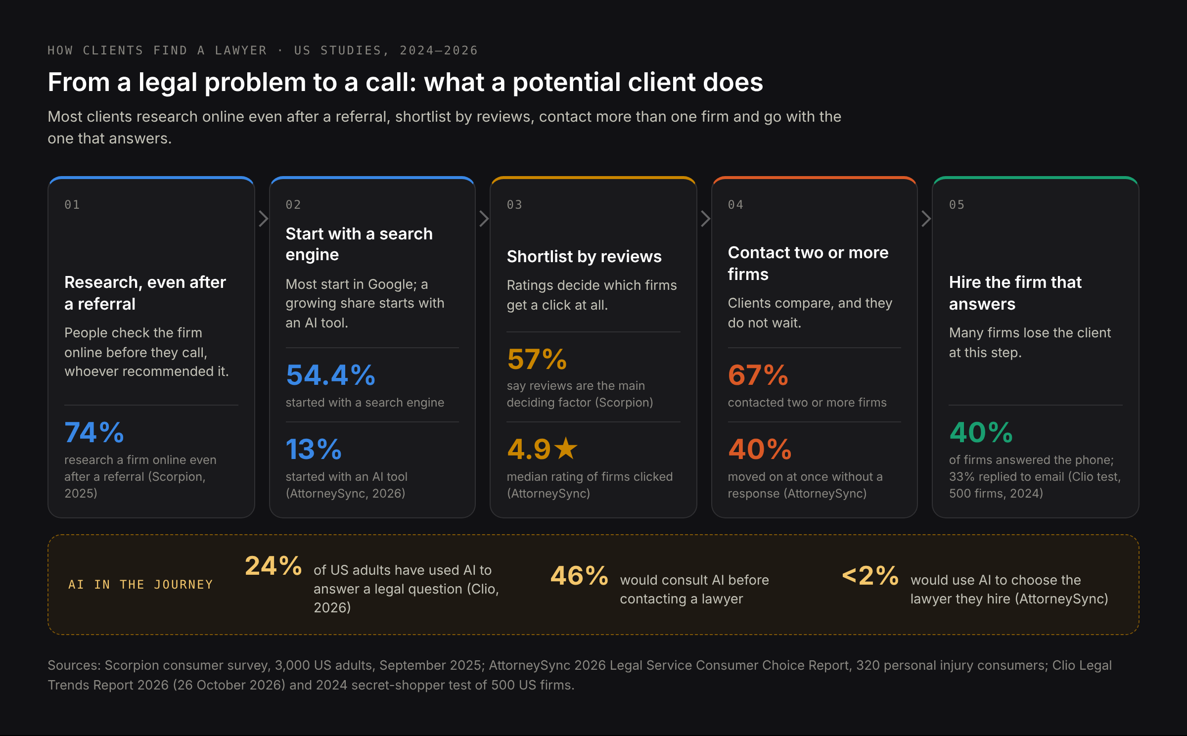 How a client finds a lawyer in 2026: research online even after a referral, compare two or more firms by reviews, contact the one that answers first; AI is used for questions, rarely for hiring
