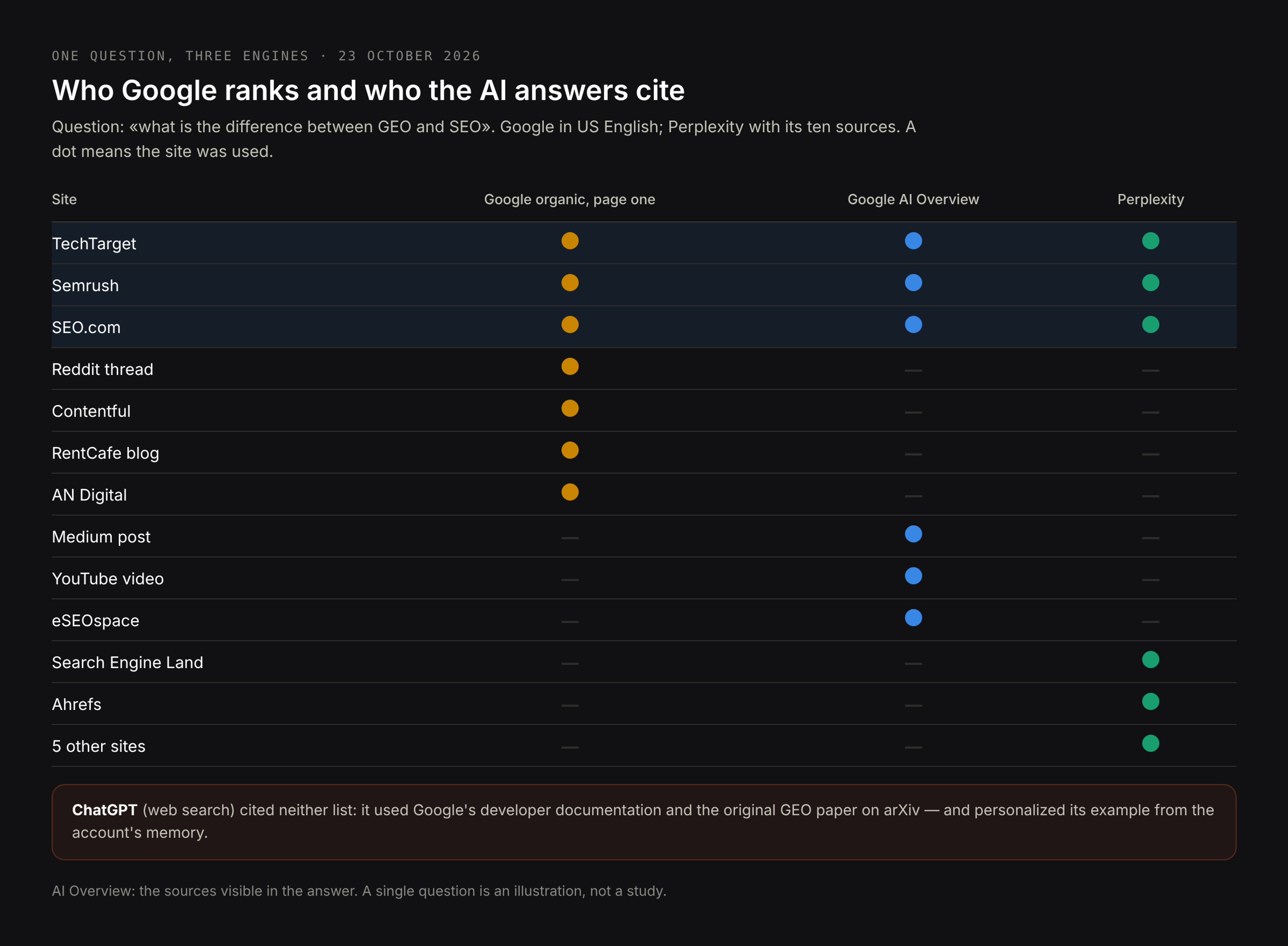 Which sites appeared where: of seven organic results, only TechTarget, Semrush and SEO.com were also cited by both the AI Overview and Perplexity; the first organic result, Reddit, was cited by neither
