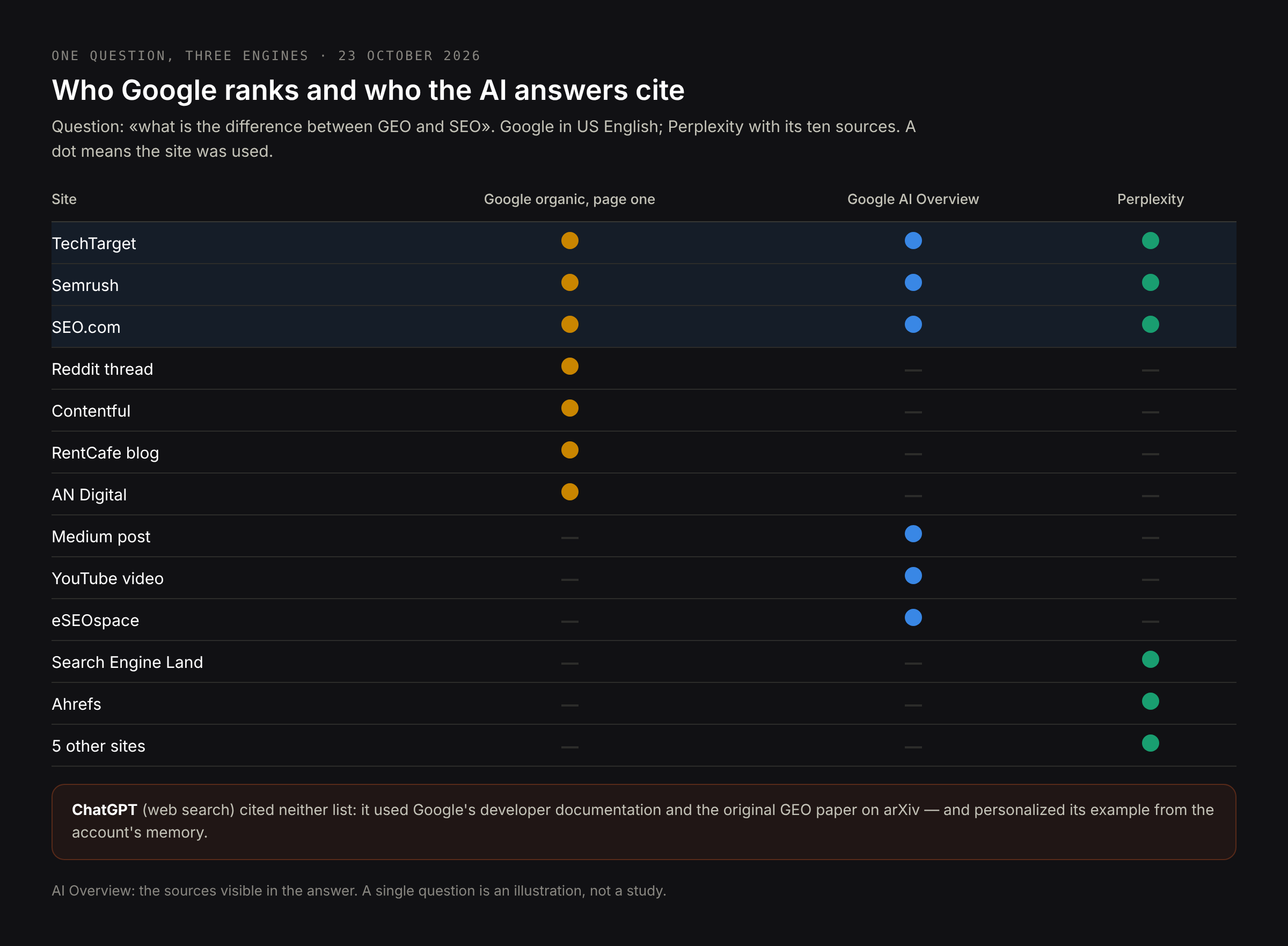 Which sites appeared where: of seven organic results, only TechTarget, Semrush and SEO.com were also cited by both the AI Overview and Perplexity; the first organic result, Reddit, was cited by neither
