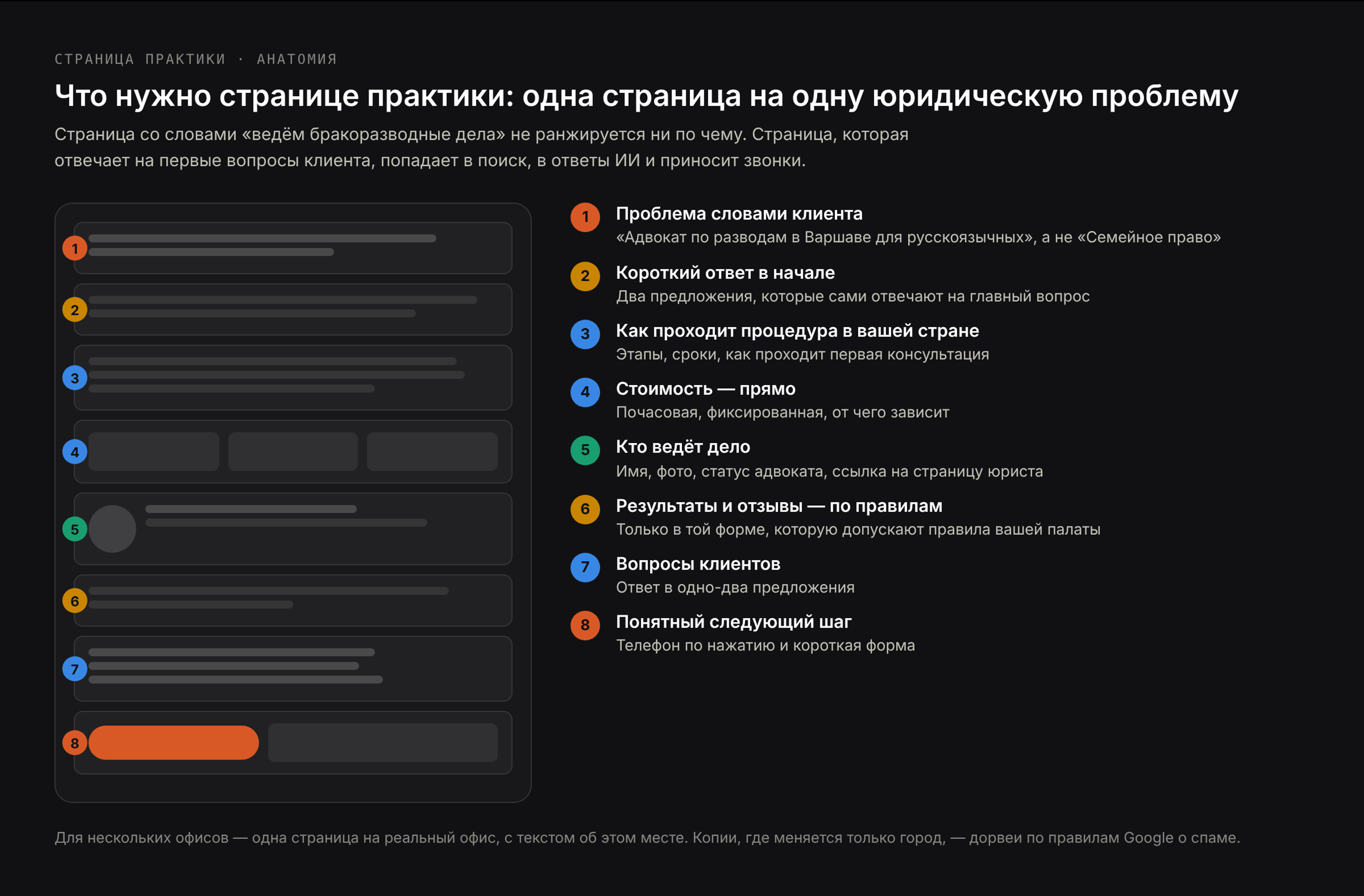 Из чего состоит страница практики: проблема словами клиента в заголовке, короткий ответ, как устроена процедура в вашей стране, стоимость и порядок оплаты, юрист, который ведёт такие дела, ответы на вопросы и кнопка звонка