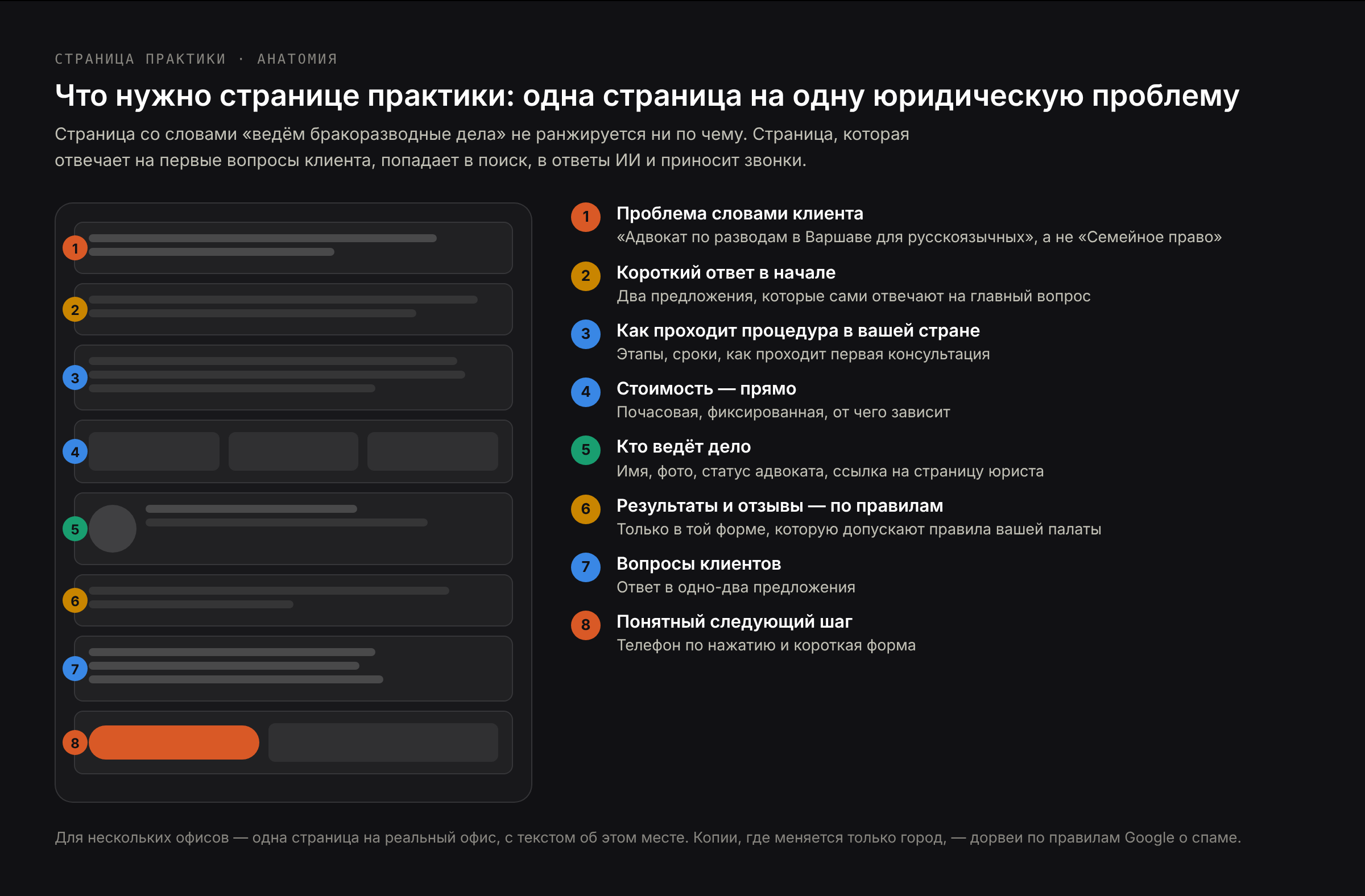 Из чего состоит страница практики: проблема словами клиента в заголовке, короткий ответ, как устроена процедура в вашей стране, стоимость и порядок оплаты, юрист, который ведёт такие дела, ответы на вопросы и кнопка звонка