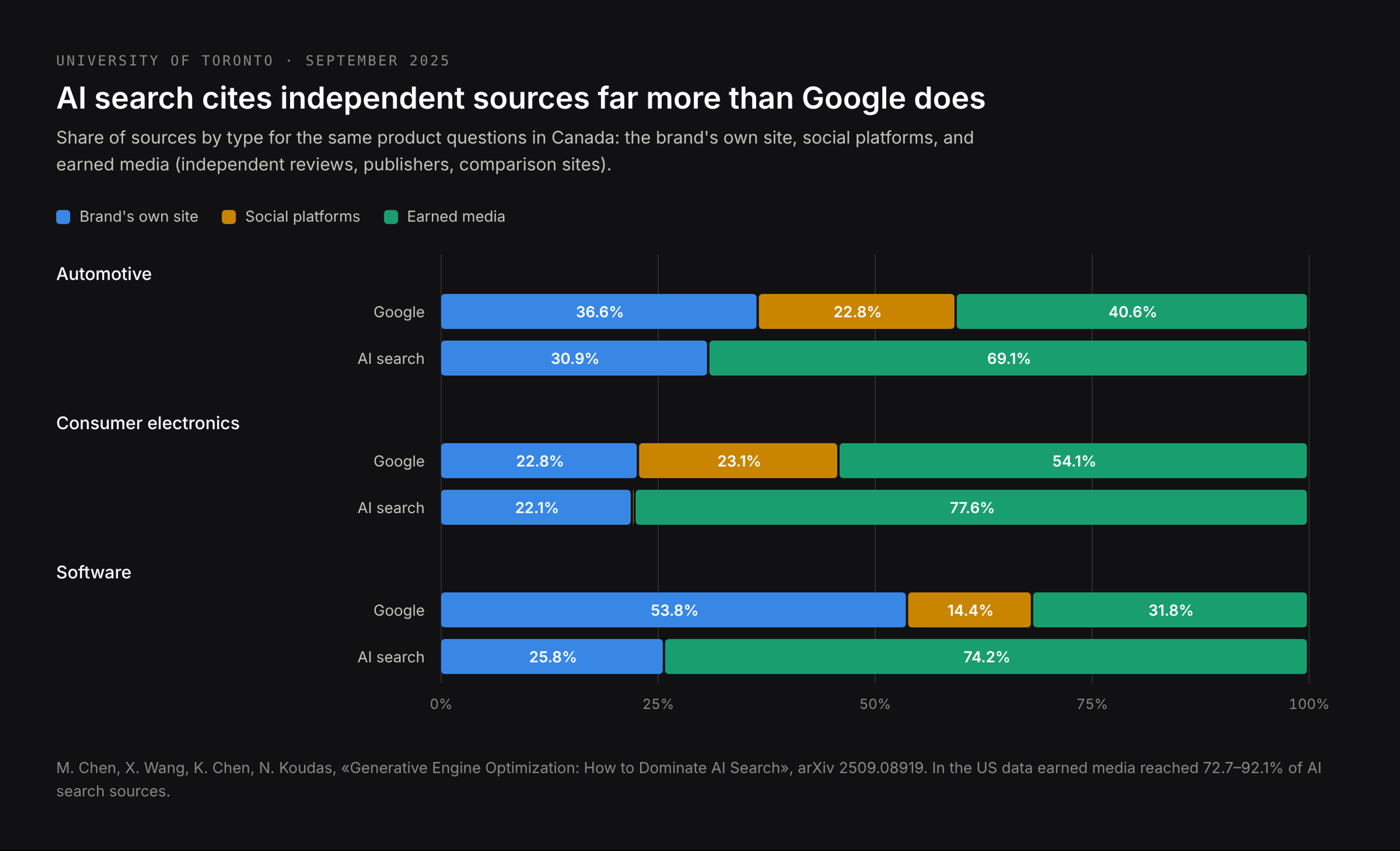 Source mix, Google vs AI search, Canada: earned media 31–54% of Google sources and 69–78% of AI search sources; social platforms 14–23% in Google and almost none in AI search