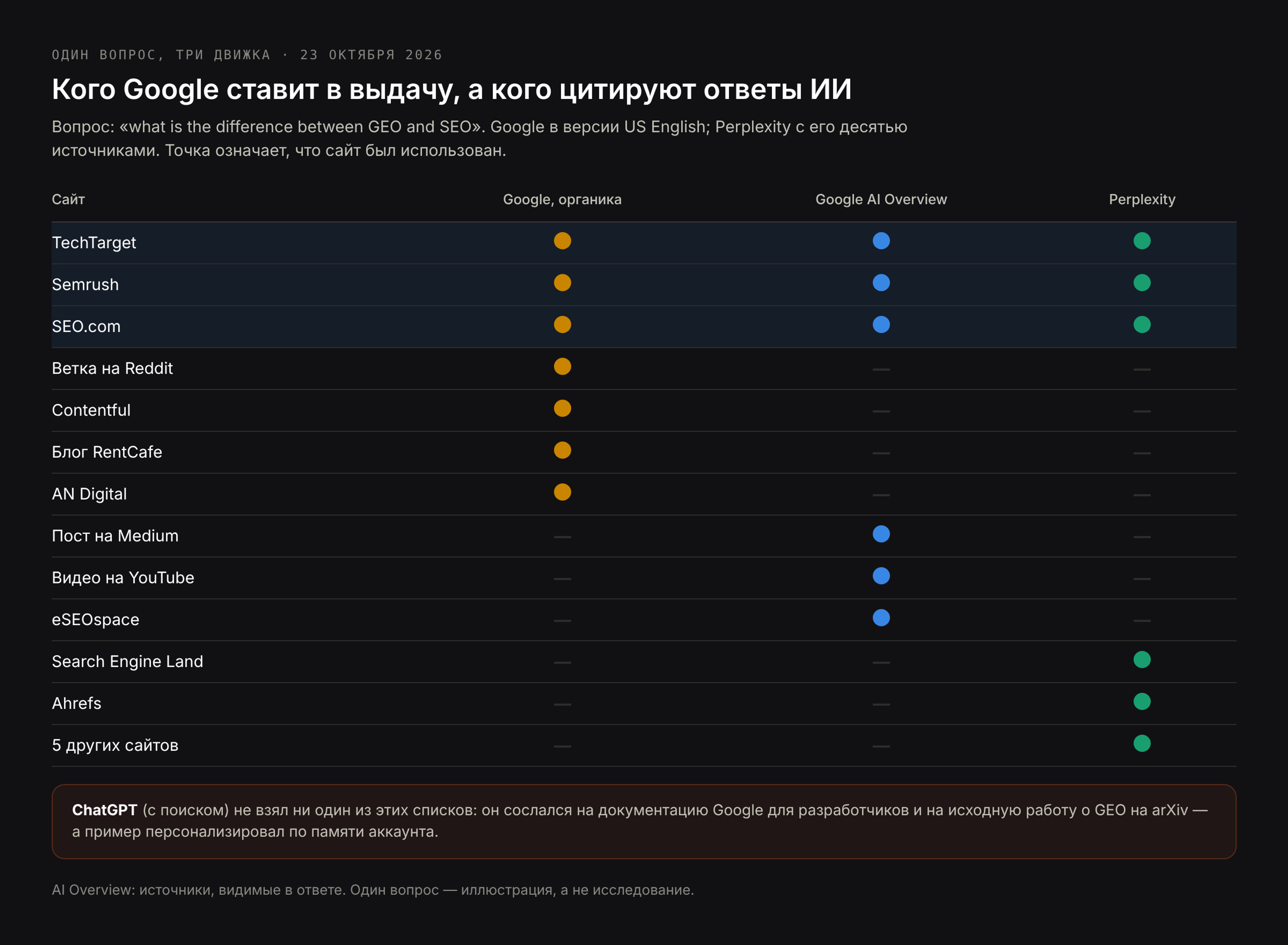 Какие сайты где появились: из семи органических результатов только TechTarget, Semrush и SEO.com процитировали и обзор от ИИ, и Perplexity; первый результат, Reddit, не процитировал никто