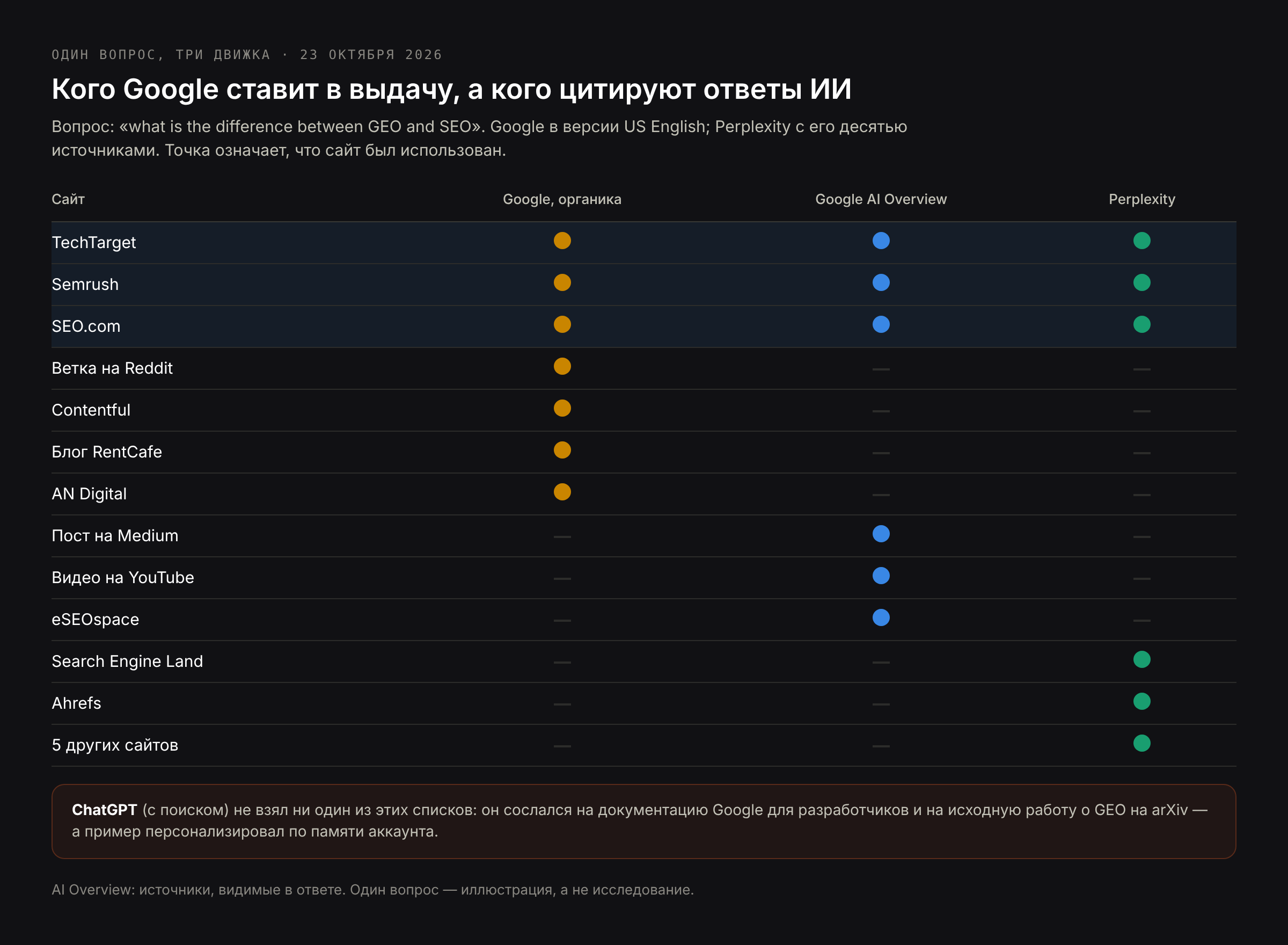 Какие сайты где появились: из семи органических результатов только TechTarget, Semrush и SEO.com процитировали и обзор от ИИ, и Perplexity; первый результат, Reddit, не процитировал никто