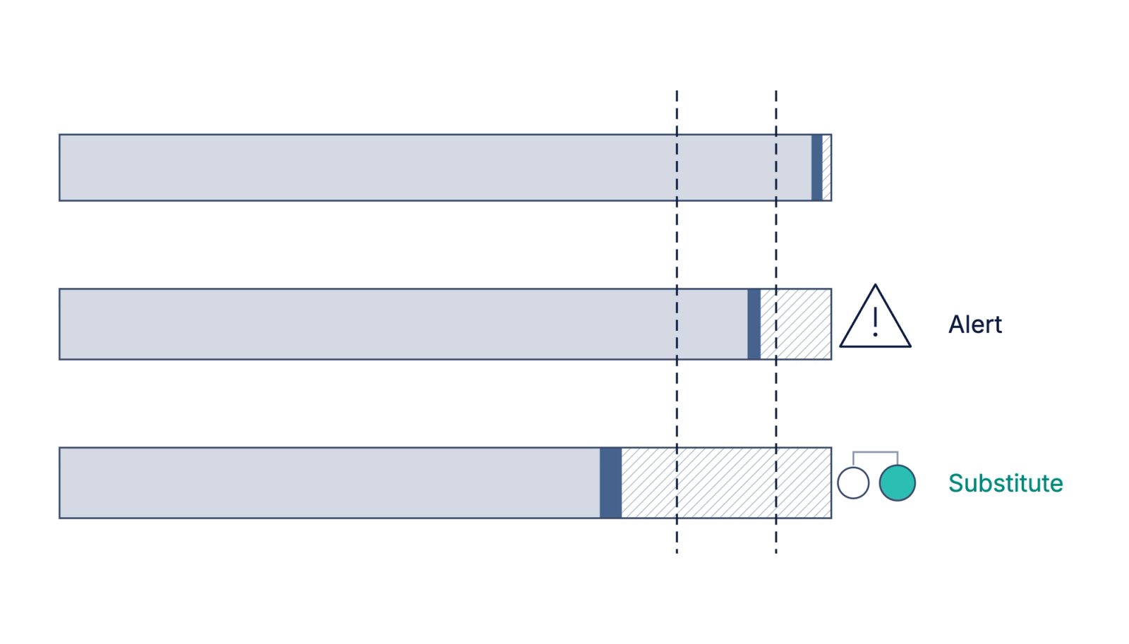 Three horizontal bars showing months of decreasing completeness. Two dashed lines mark two thresholds. The month whose measured share ends between them raises an alert; the month that falls short of both triggers a substitution.