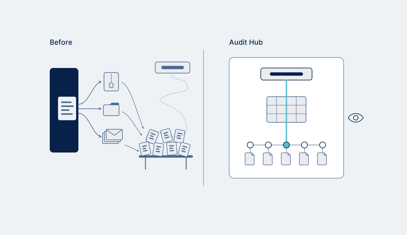 Illustration comparing an audit run on exported files with an audit run inside Audit Hub, where the auditor opens the shared report directly.
