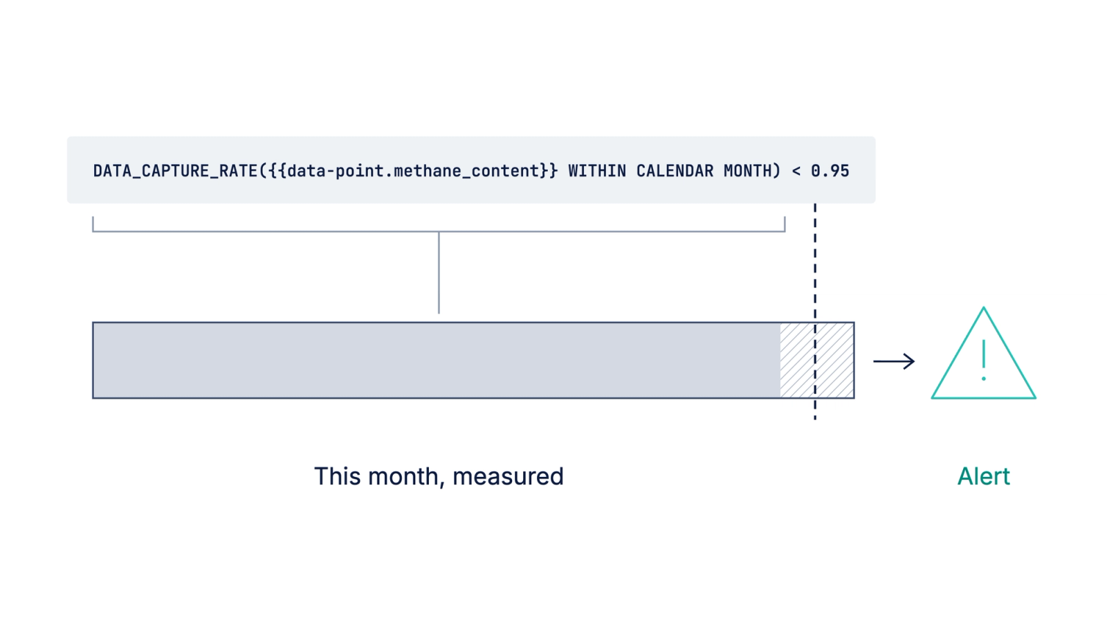 The rule DATA_CAPTURE_RATE of methane content within the calendar month, less than 0.95, shown above a bar for one month. A bracket under the function points to the bar, which is mostly measured with a hatched missing block at its end, and a dashed line rising from "less than 0.95" marks the threshold the measured part falls short of. An arrow leads to an alert triangle.