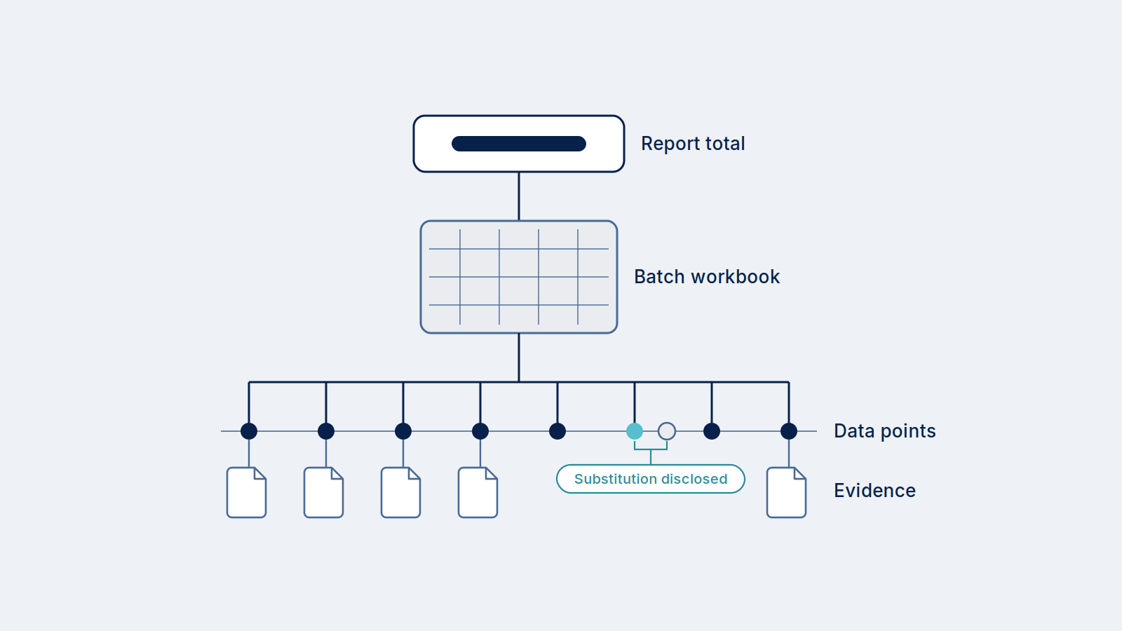 Diagram tracing a reported figure down through its batch calculation to the data points and evidence behind it, with one substitution disclosed.