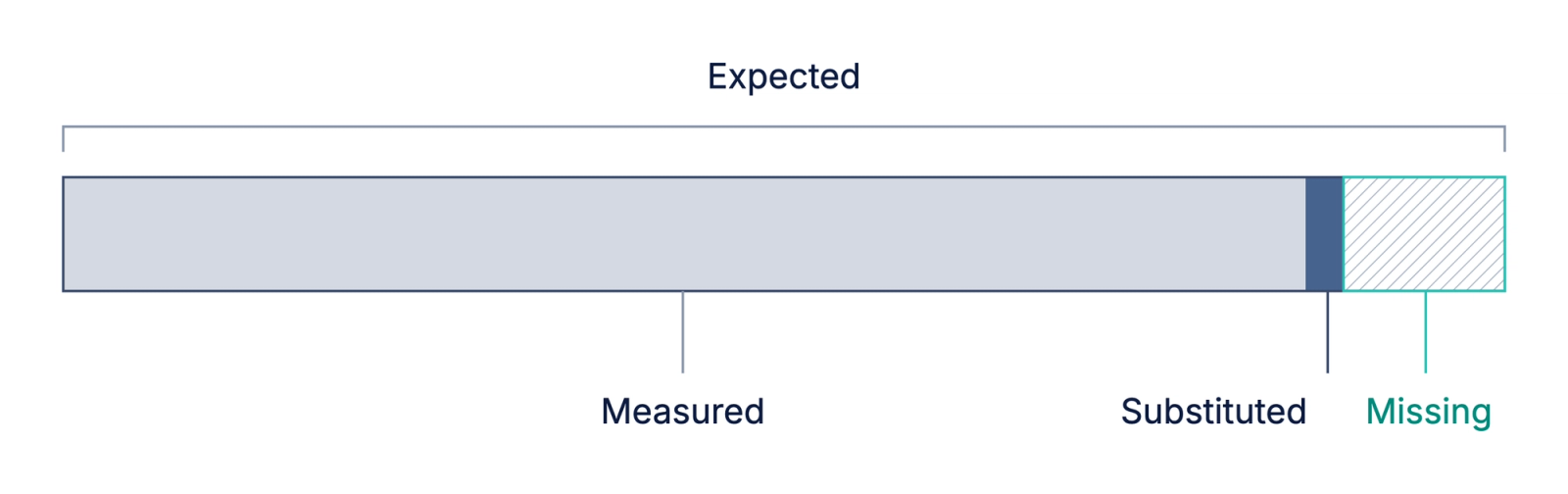 One horizontal bar representing everything a month expected, split into a long measured part, a thin substituted slice and a hatched missing block, with the missing block outlined.
