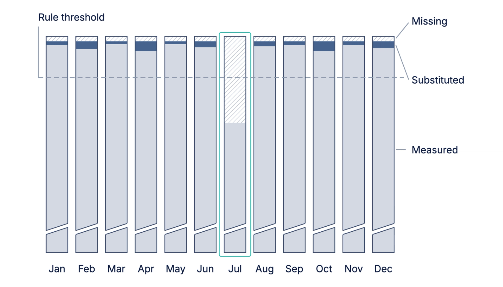 Twelve monthly columns, labelled January to December, each showing the top of what the month expected, split into measured, substituted and missing data. A dashed line near the top marks a rule's threshold, and one month, outlined, falls well below it because of a large missing share.