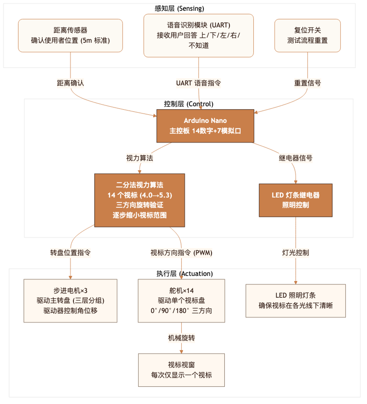 多交互式 AI 自助视力测量仪 - 系统架构图