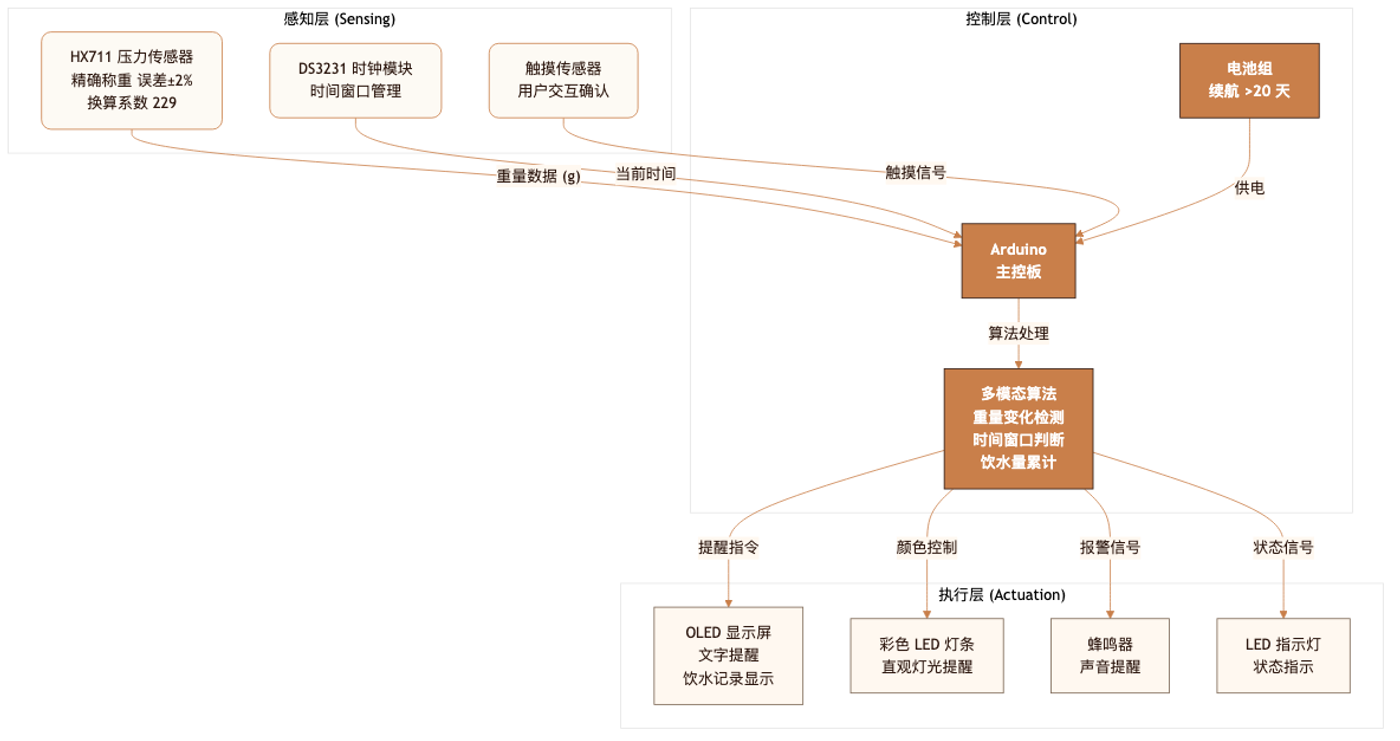 基于 HX711 传感器的多模态健康饮水杯垫 - 系统架构图