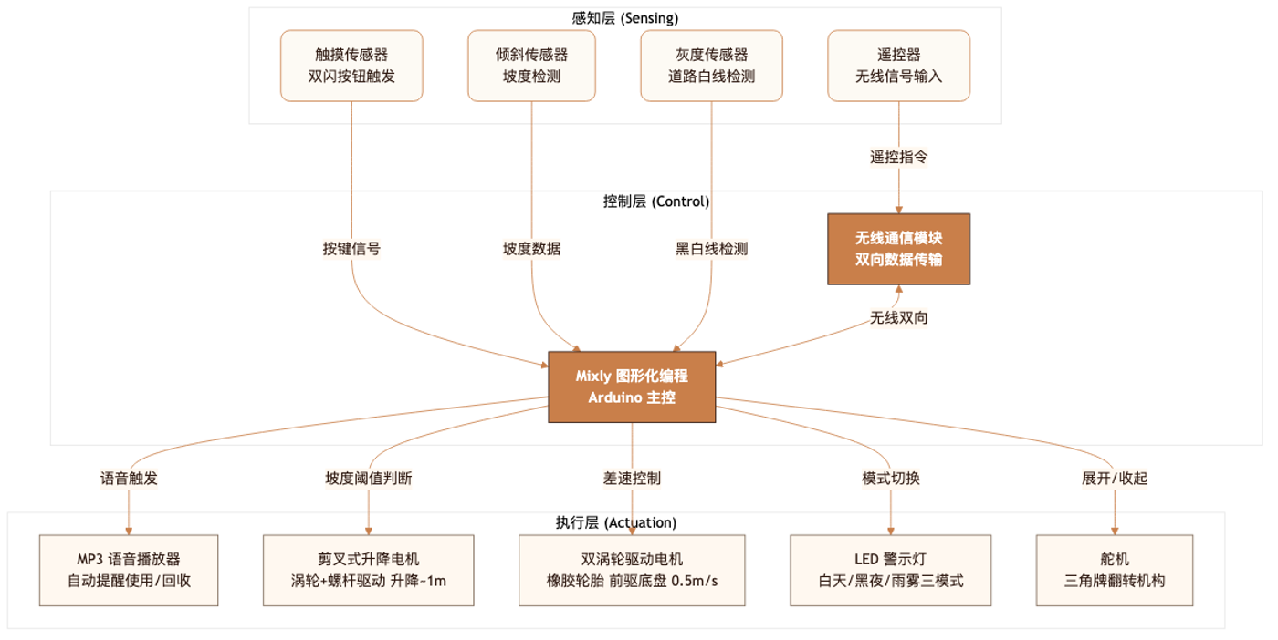 面向不同天气和坡度的自走式车载智能三角警示牌 - 系统架构图