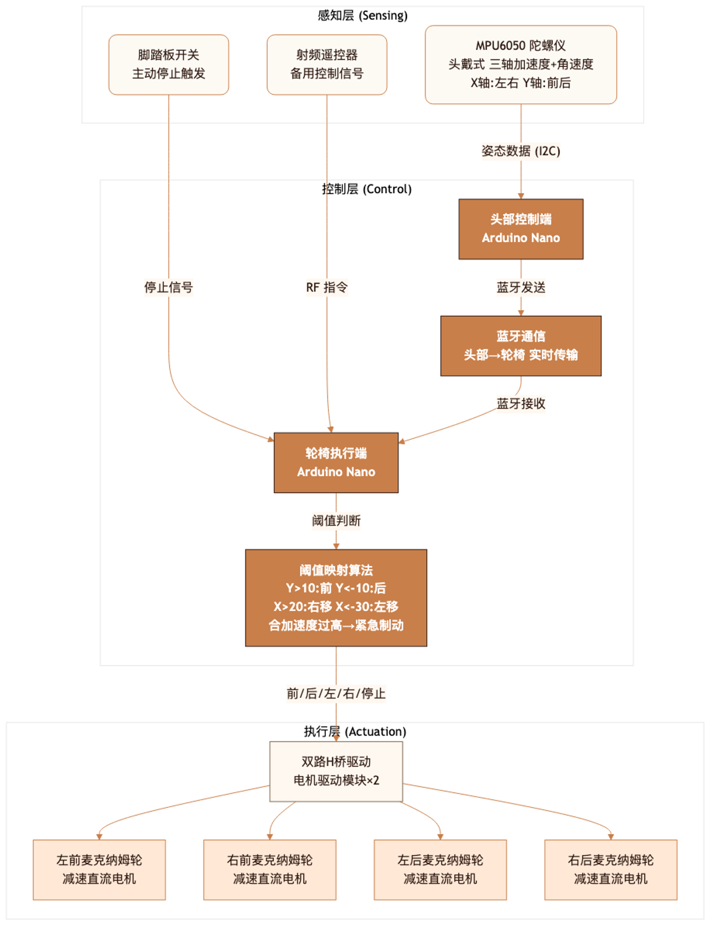 基于头部姿态控制的脑梗患者居家轮椅 - 系统架构图