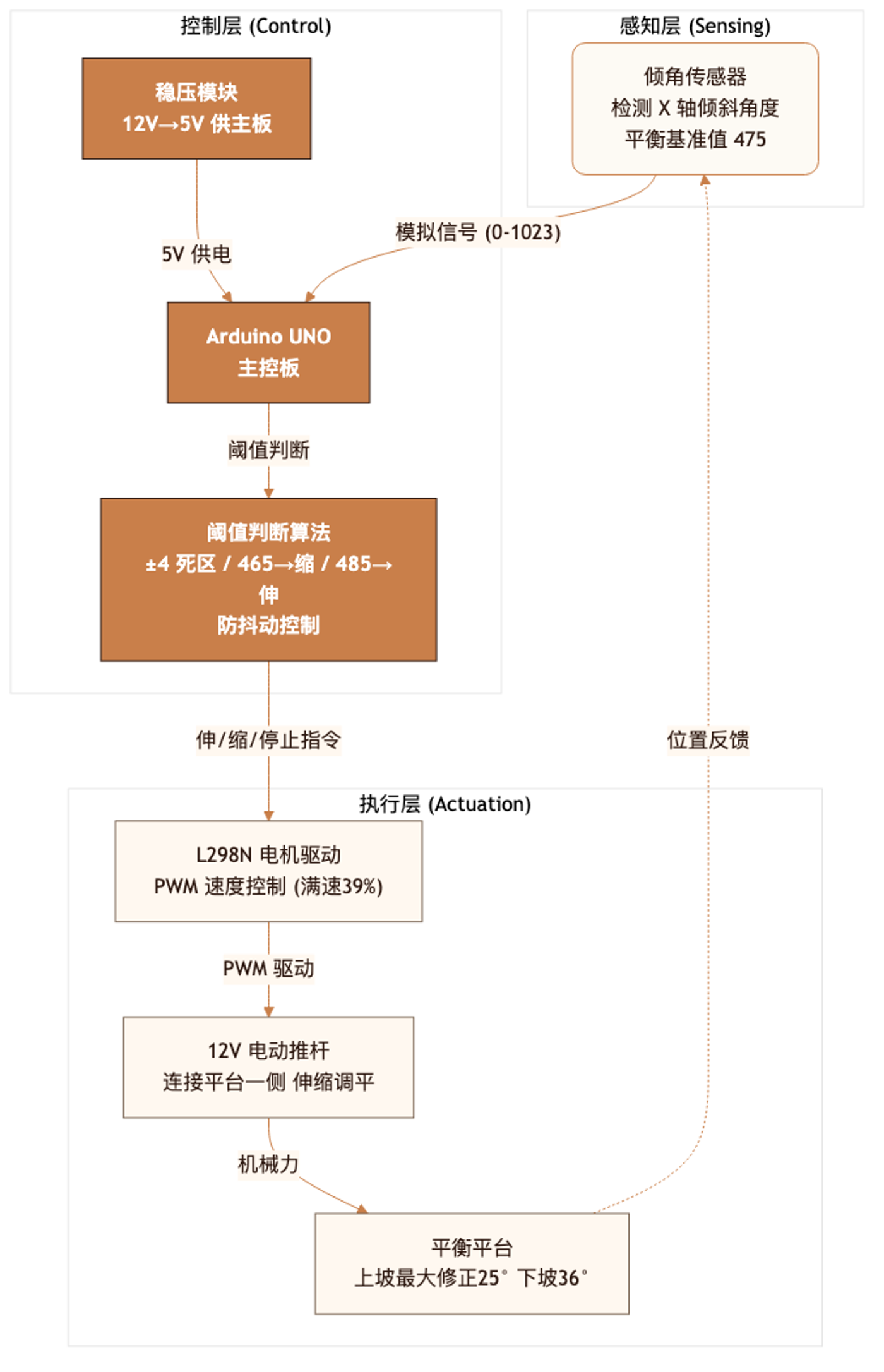 一种斜面上能保持平衡的手推车 - 系统架构图