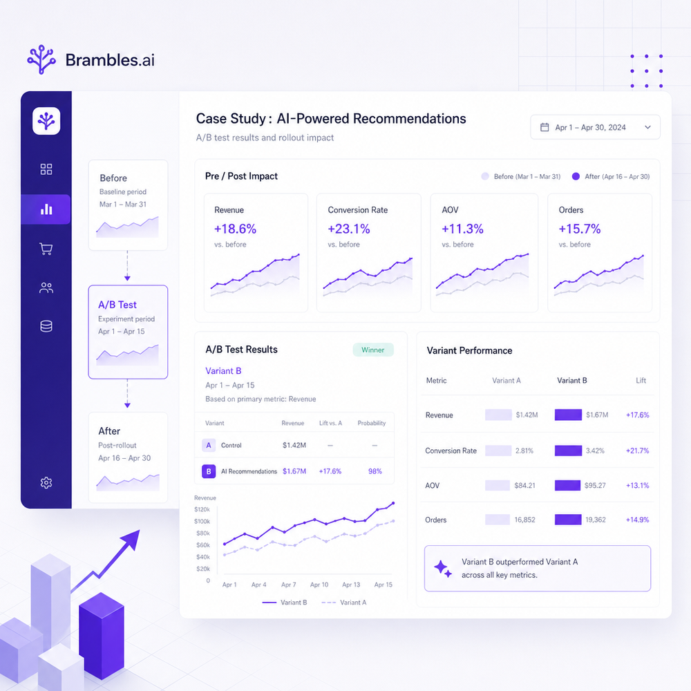 Analytics dashboard with pre/post metrics and A/B results for a case study rollout.