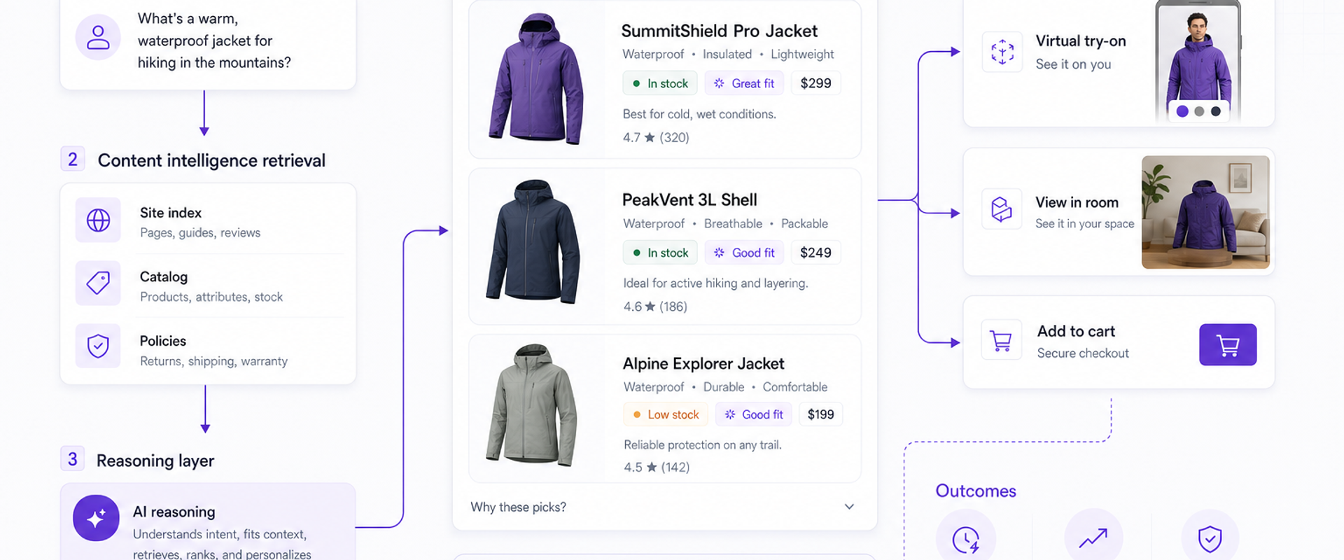 Diagram of grounded AI shopping flow from question to product actions and trust signals.