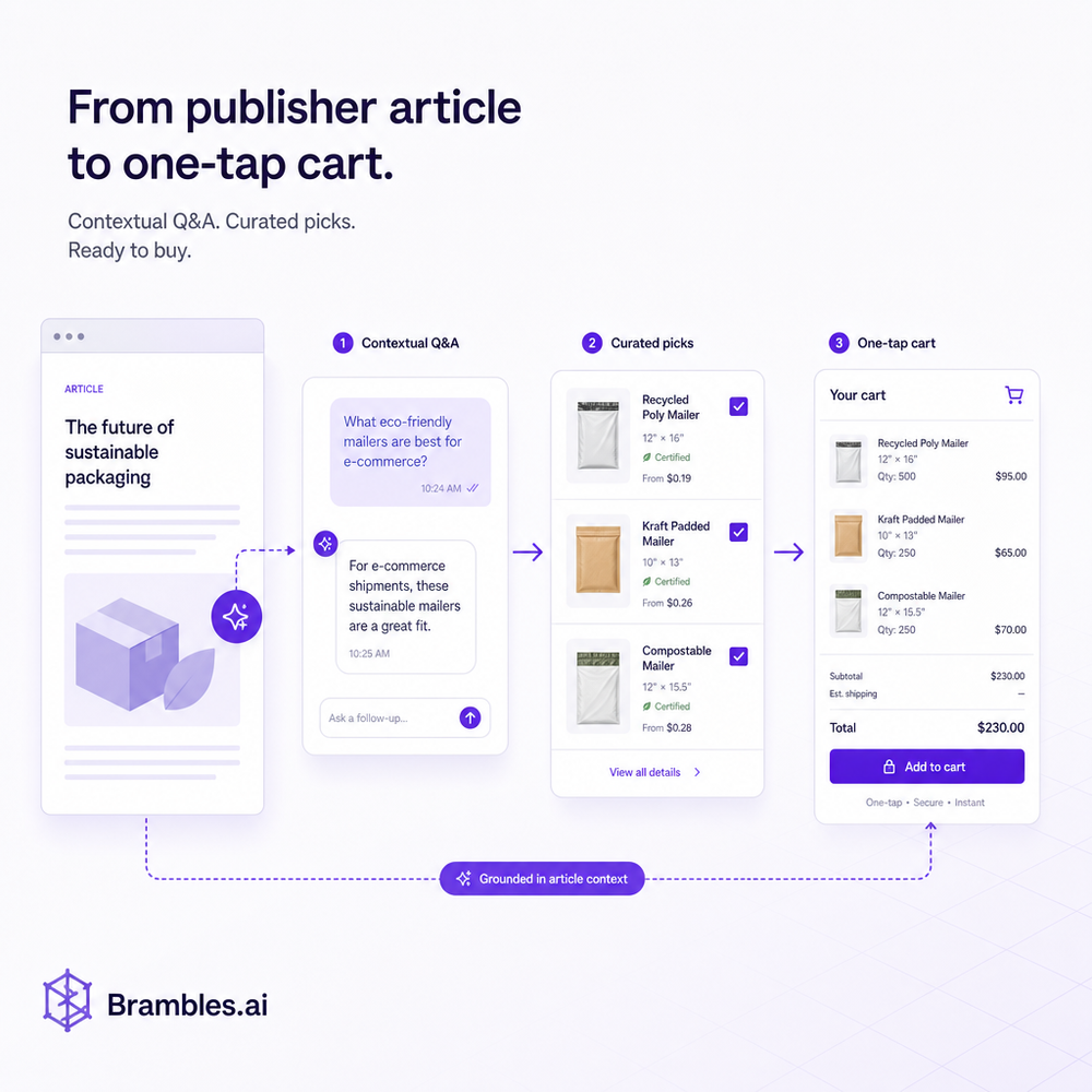 Flow of contextual Q&A to curated picks and one-tap cart from a publisher article.