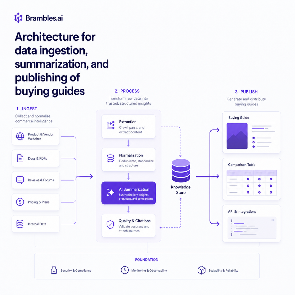 Architecture for data ingestion, summarization, and publishing of buying guides
